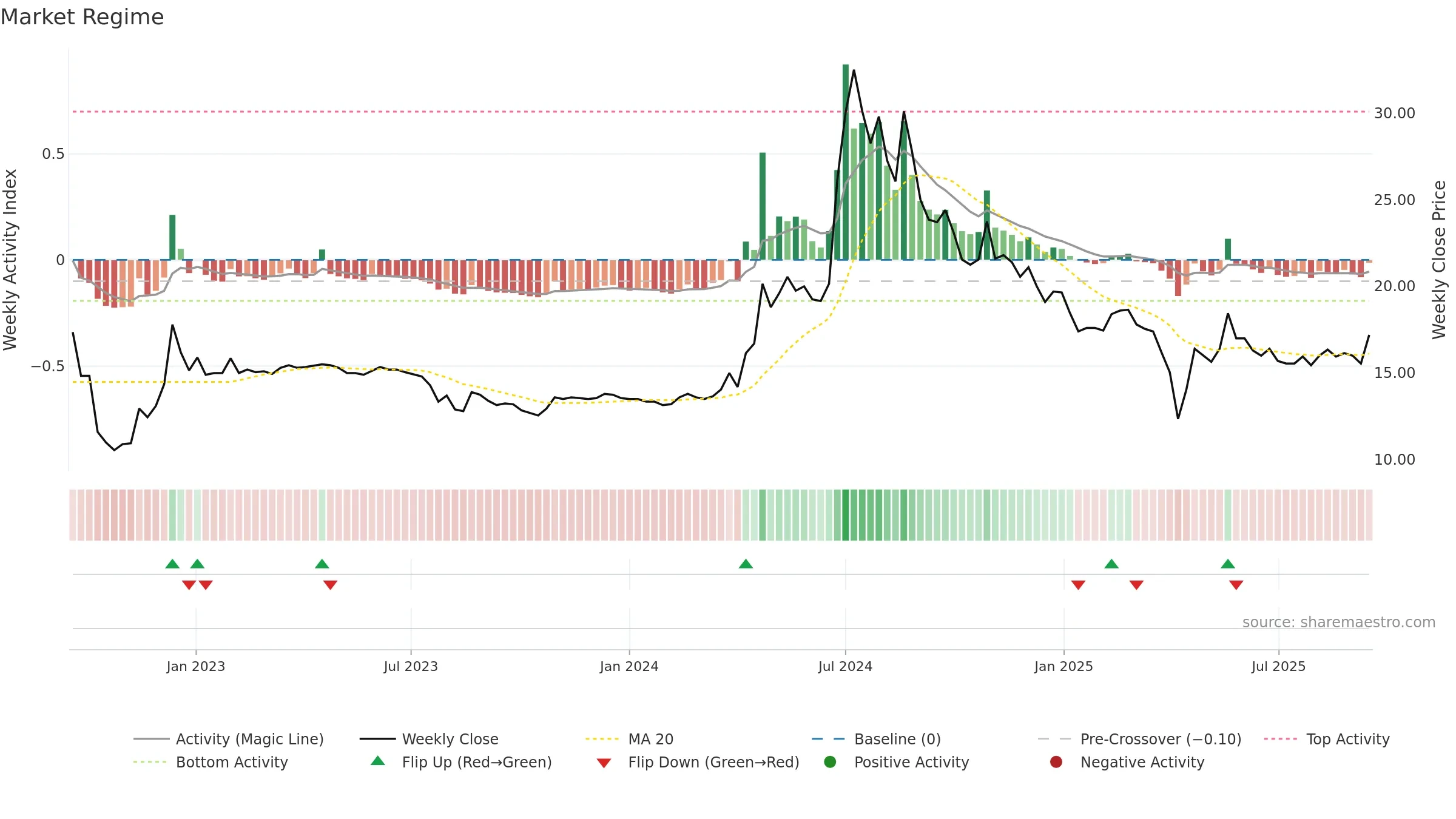 3686 weekly Market Snapshot chart, closing 2025-09-15.
