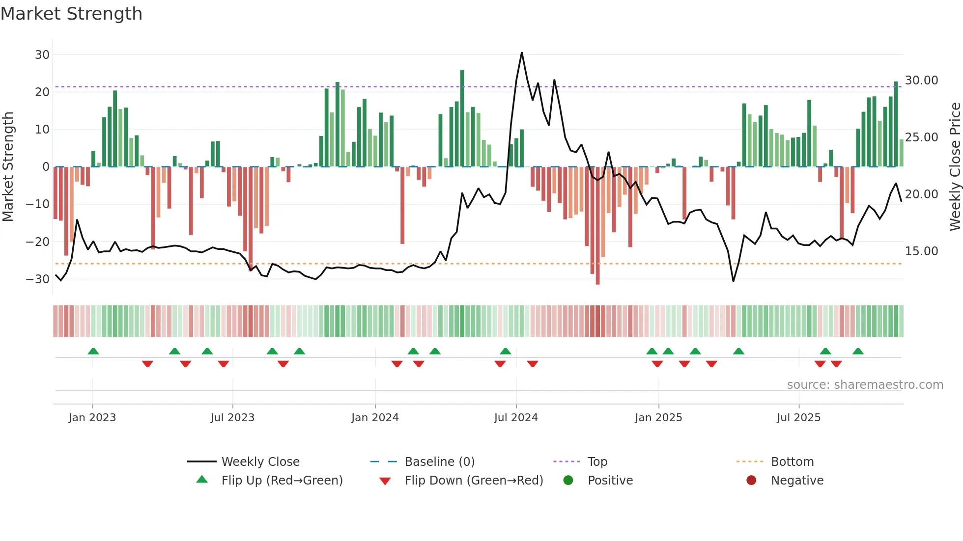 3686 weekly Market Strength chart