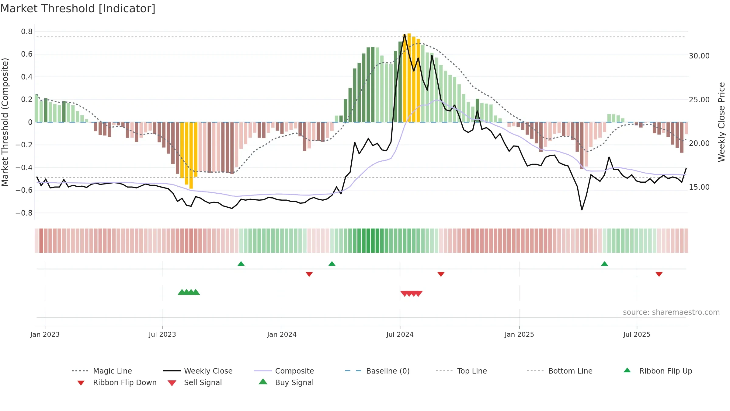 3686 weekly Market Threshold chart, closing 2025-09-15.