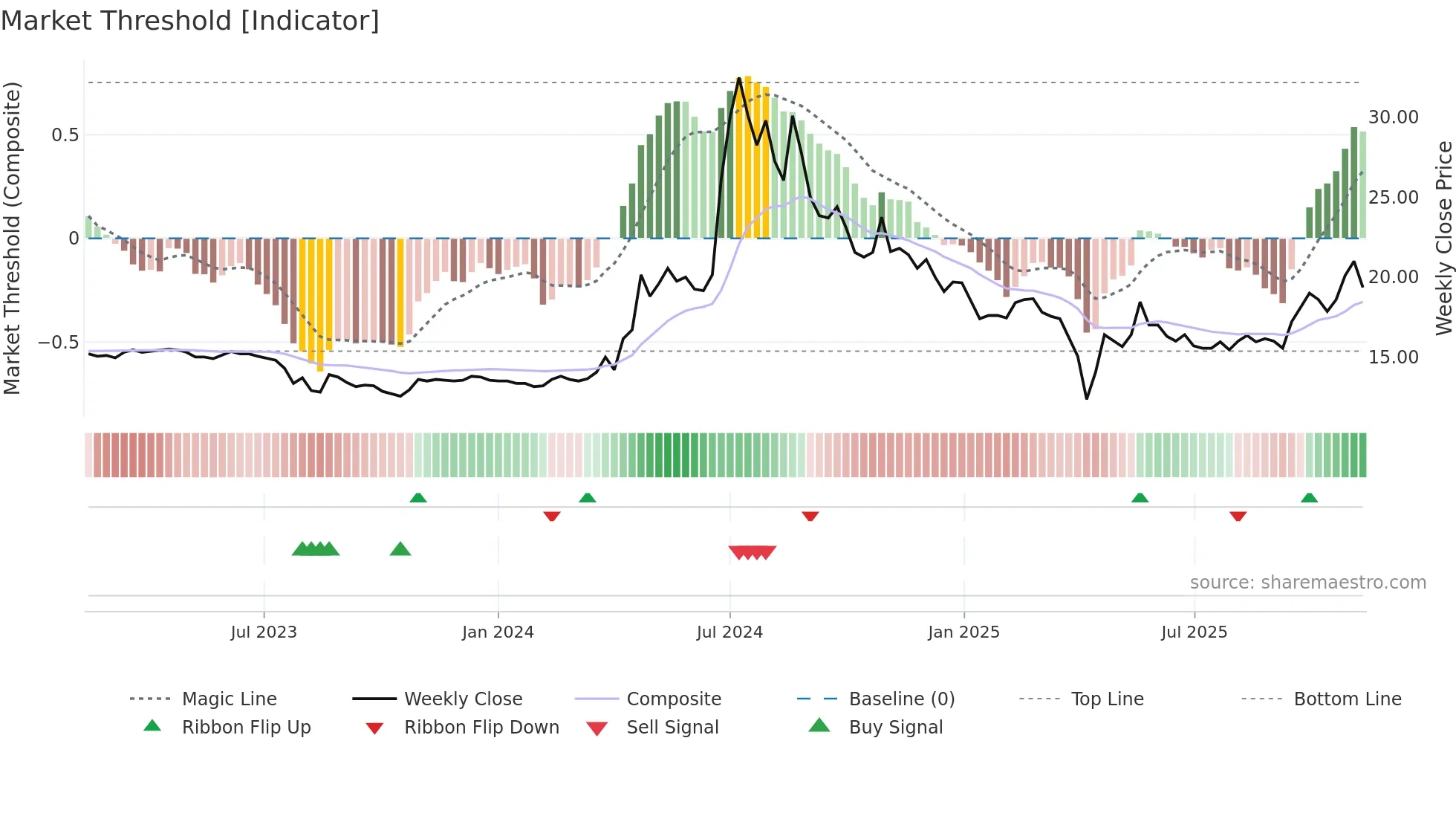 3686 weekly Market Threshold chart