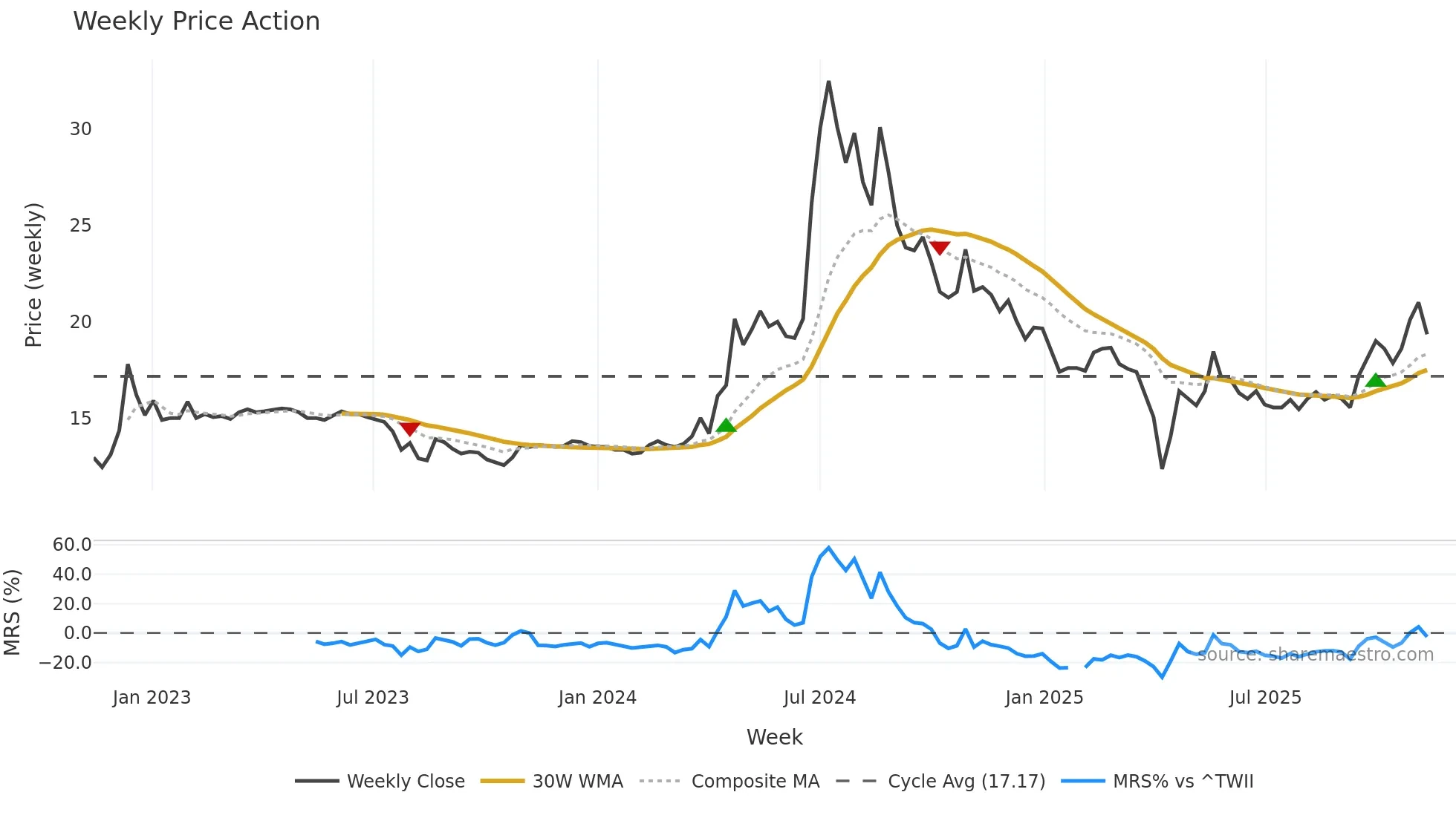 3686 weekly Price Action chart, closing 2025-11-10