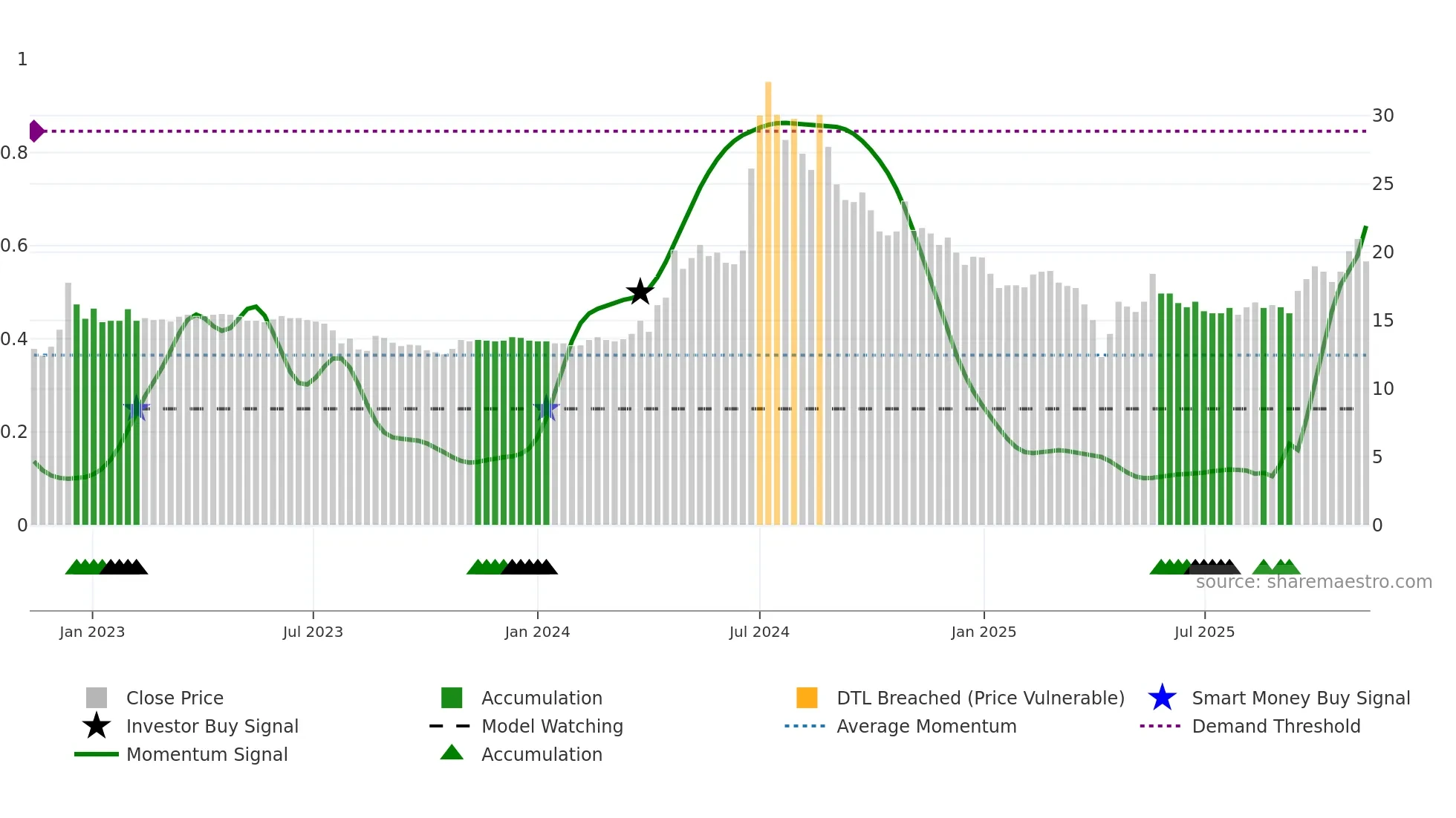 3686 weekly Smart Money chart