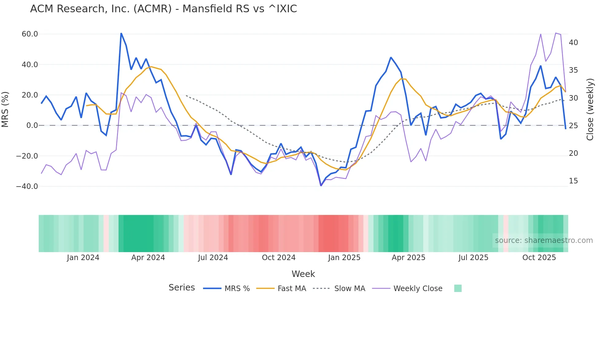 ACMR Mansfield Relative Strength chart