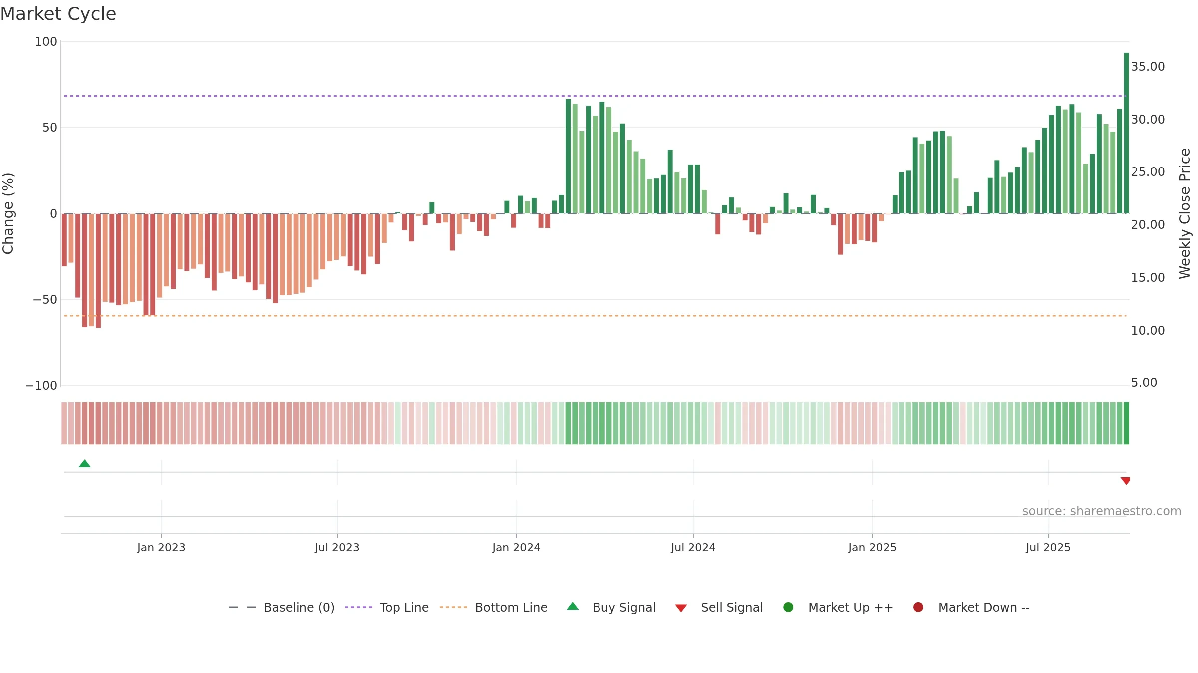 ACMR weekly Market Cycle chart, closing 2025-09-19.