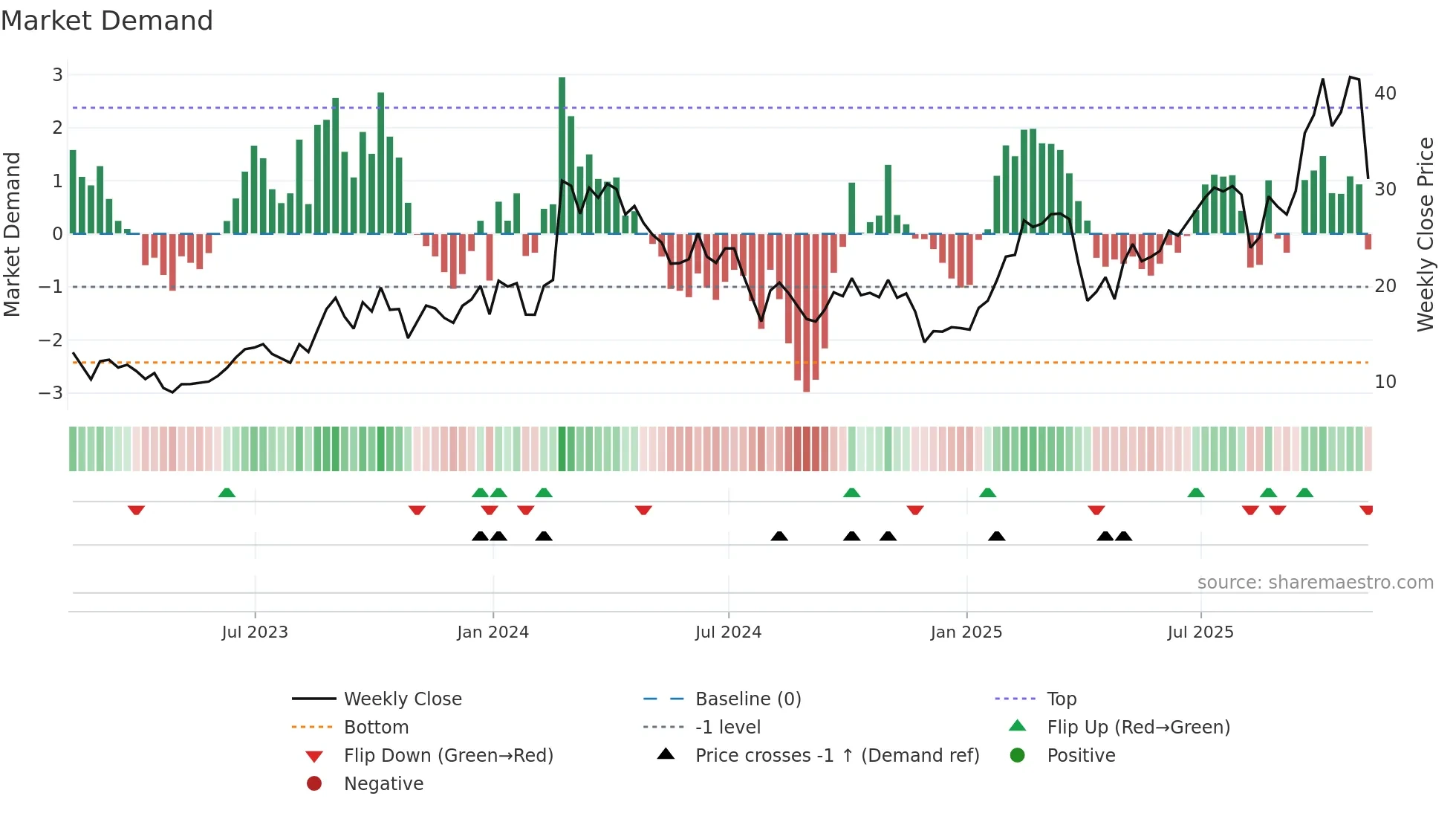 ACMR weekly Market Demand chart