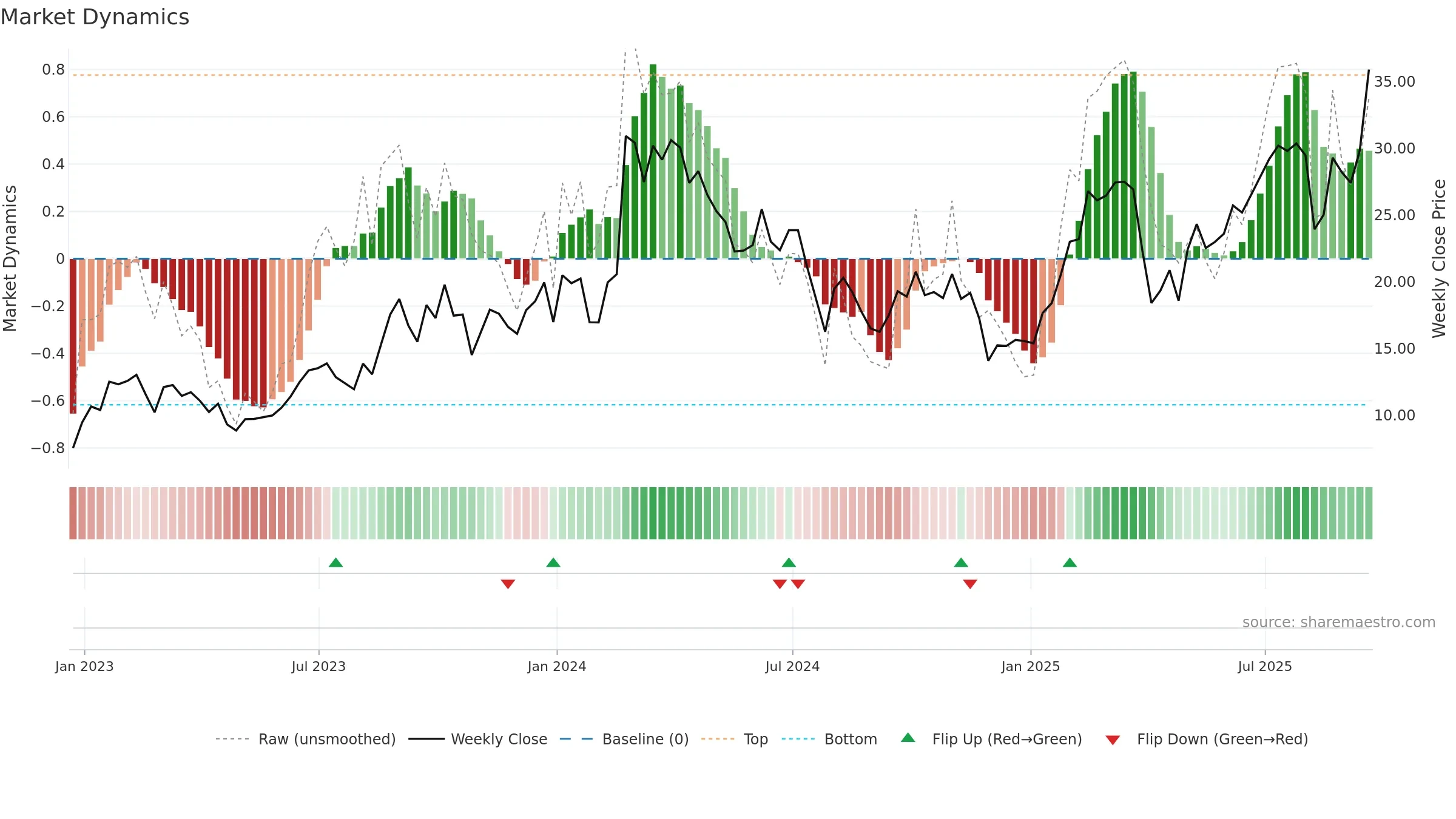 ACMR weekly Market Dynamics chart, closing 2025-09-19.