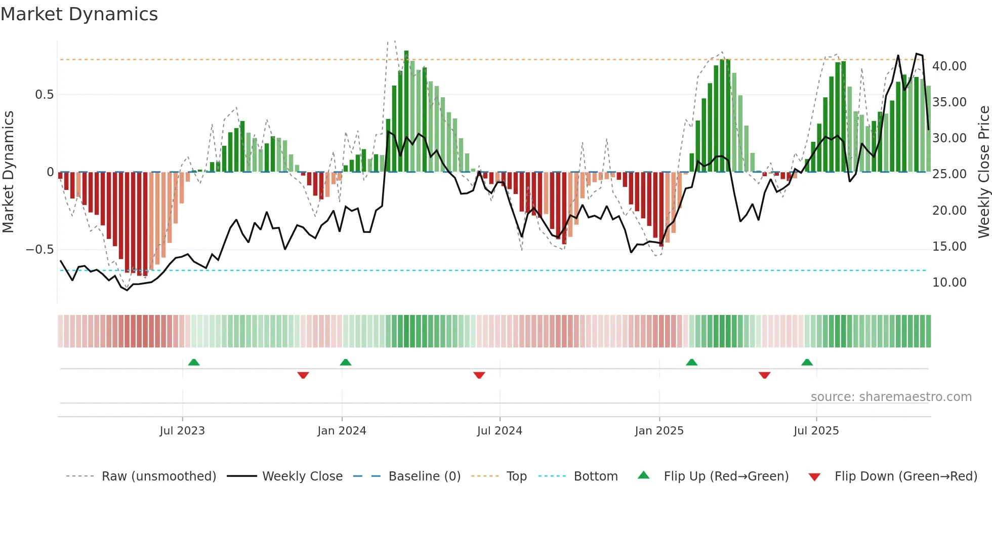 ACMR weekly Market Dynamics chart