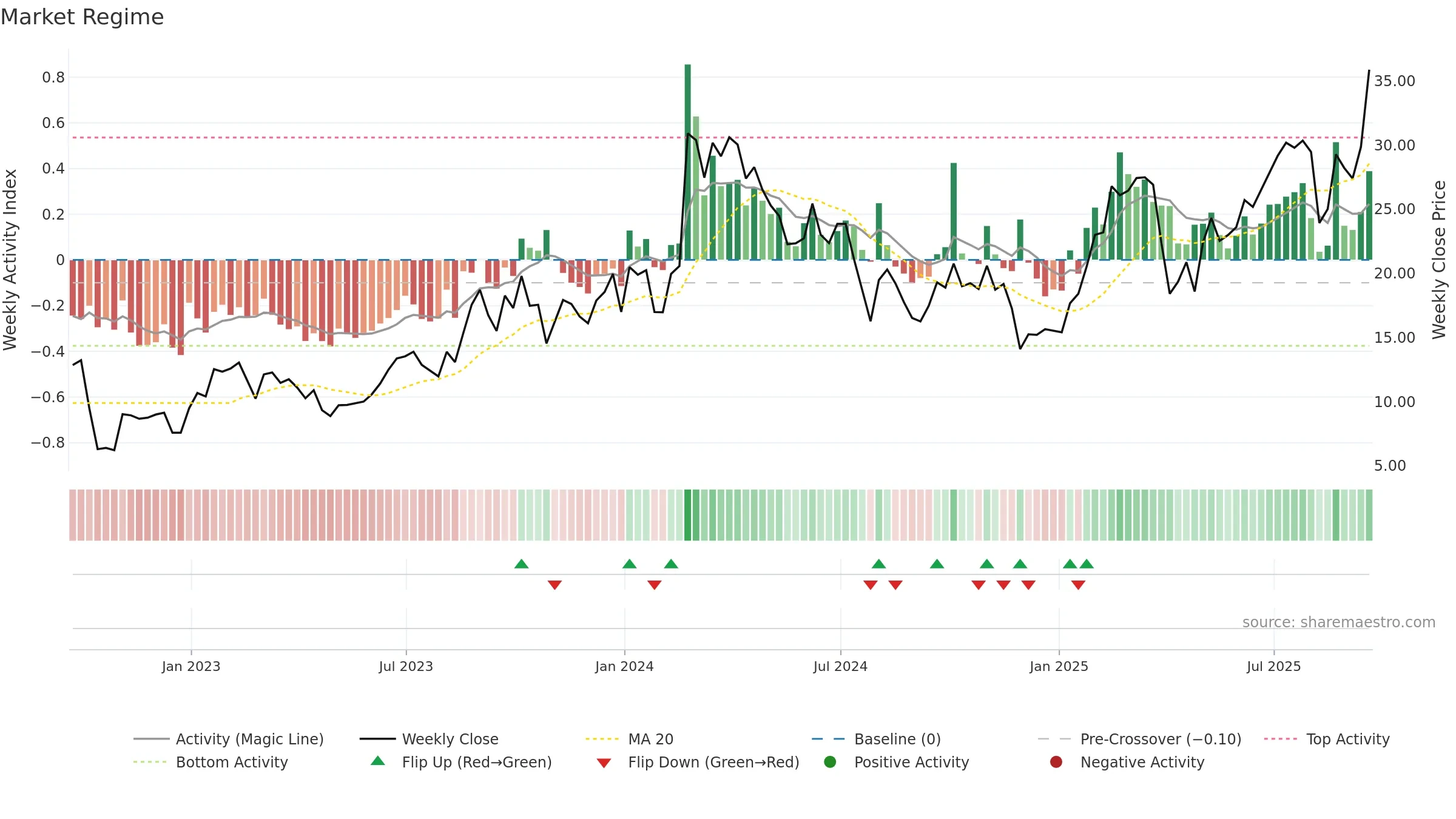 ACMR weekly Market Snapshot chart, closing 2025-09-19.