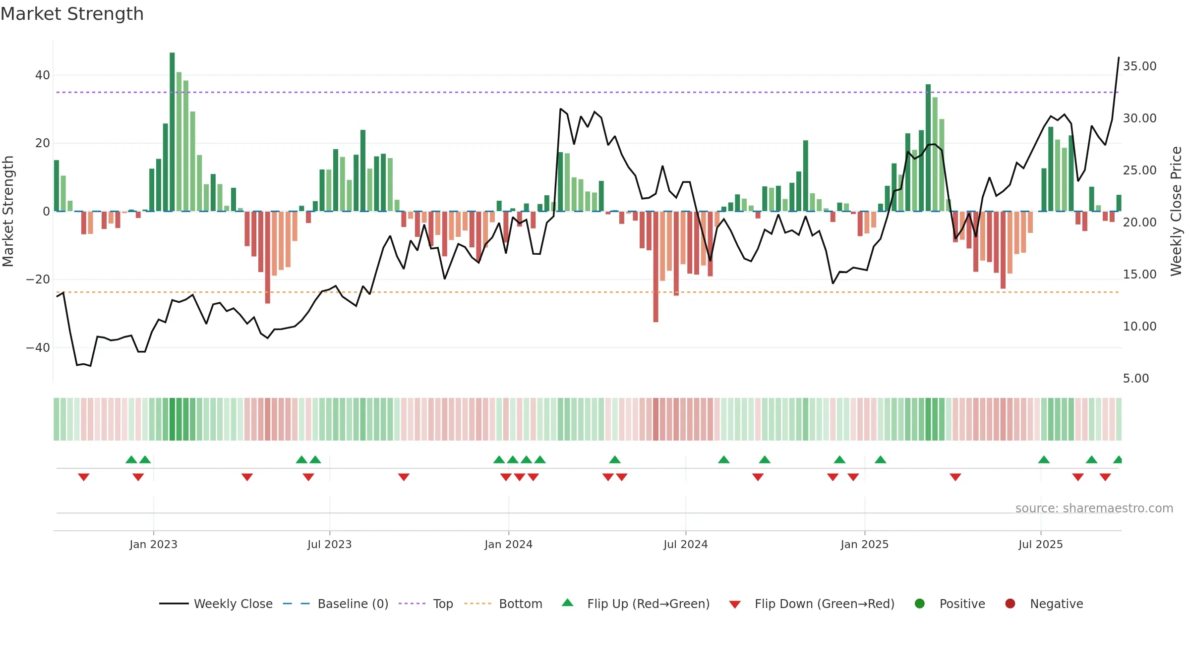 ACMR weekly Market Strength chart, closing 2025-09-19.