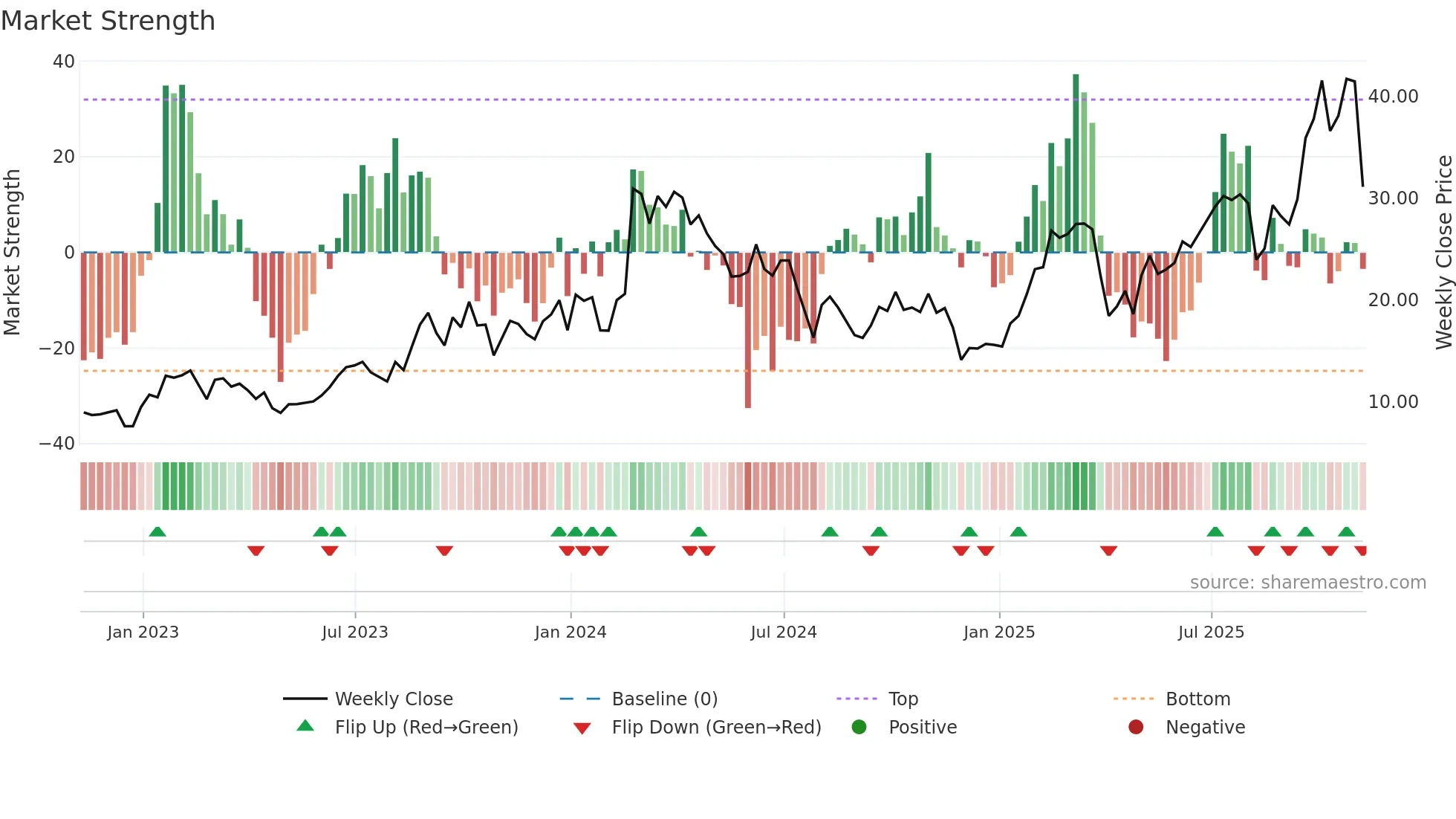 ACMR weekly Market Strength chart