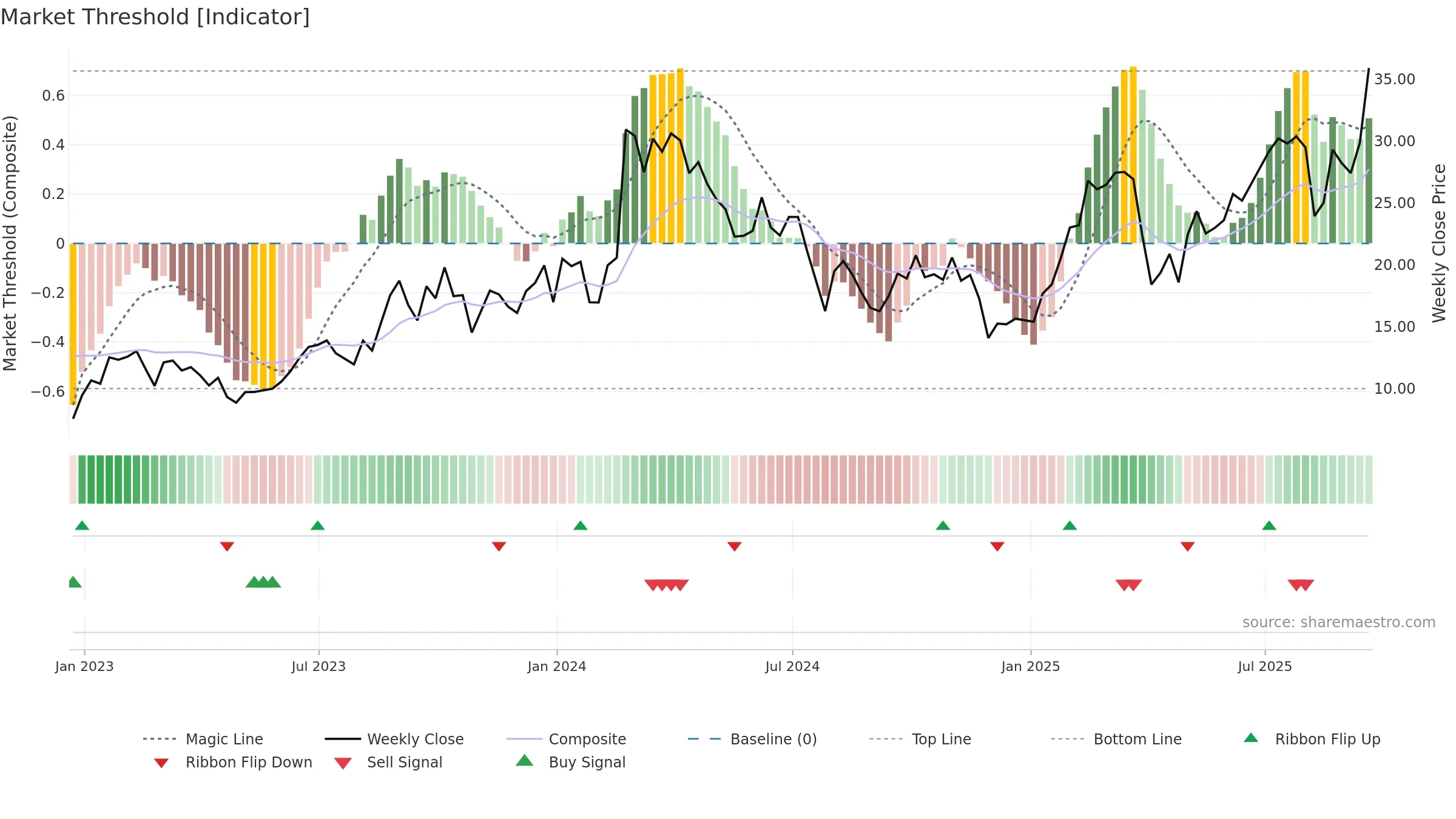 ACMR weekly Market Threshold chart, closing 2025-09-19.