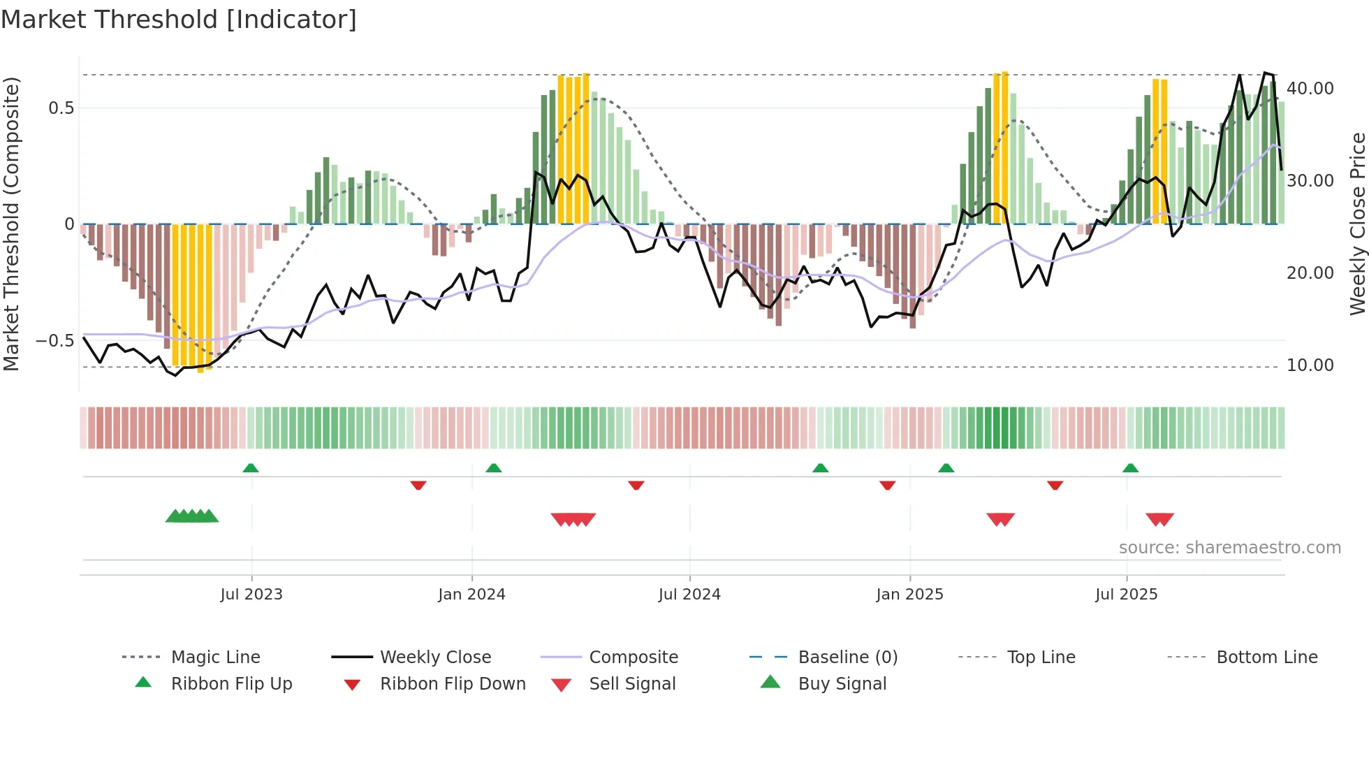 ACMR weekly Market Threshold chart