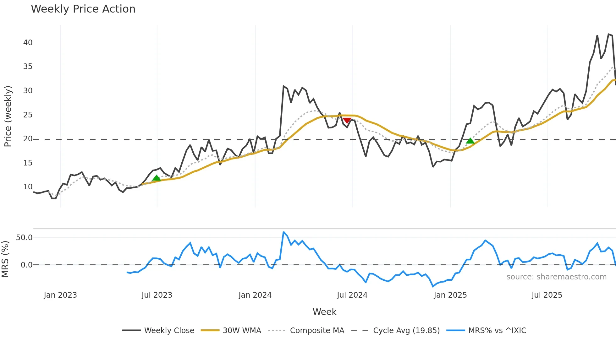 ACMR weekly Price Action chart, closing 2025-11-07