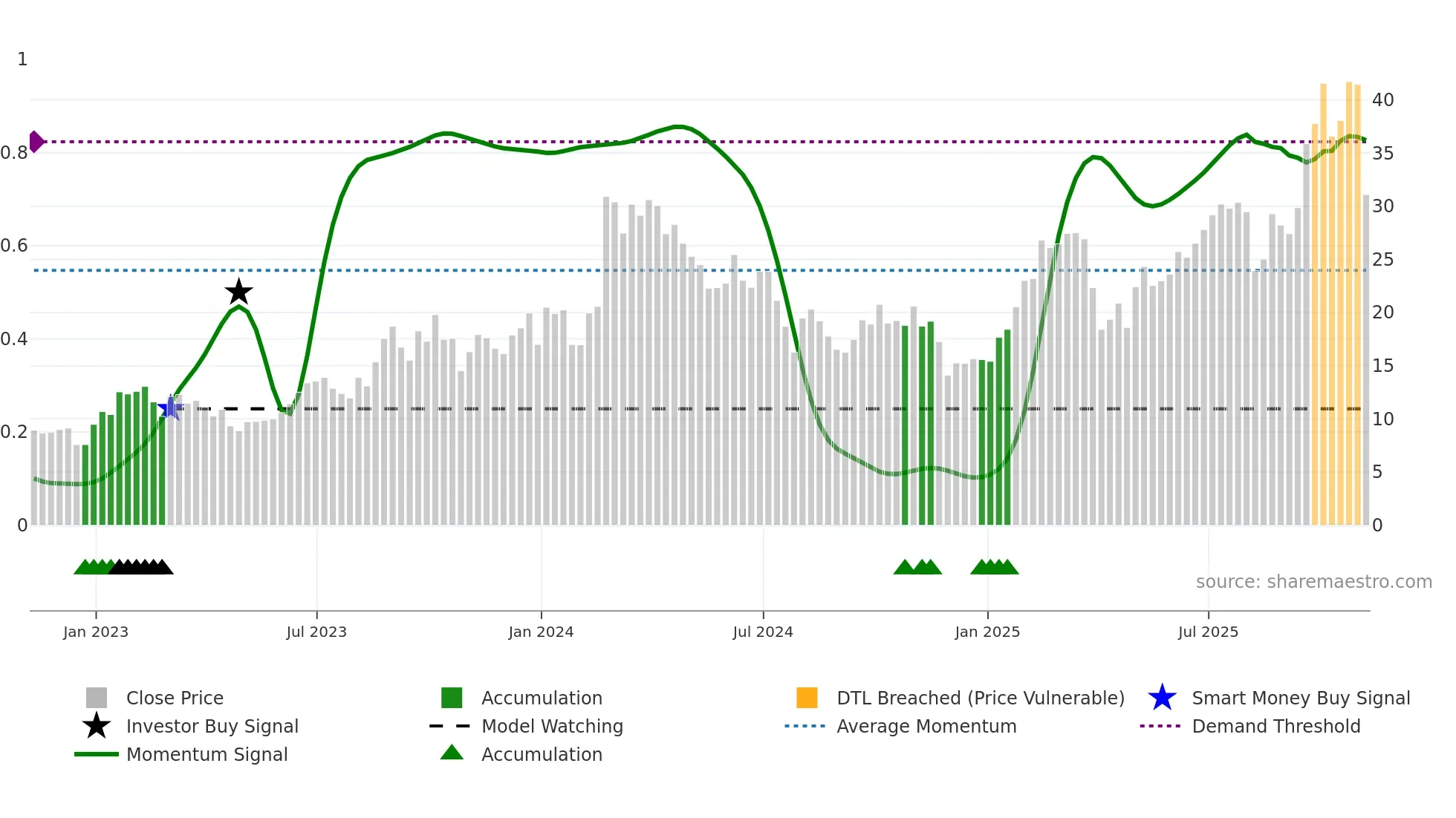 ACMR weekly Smart Money chart
