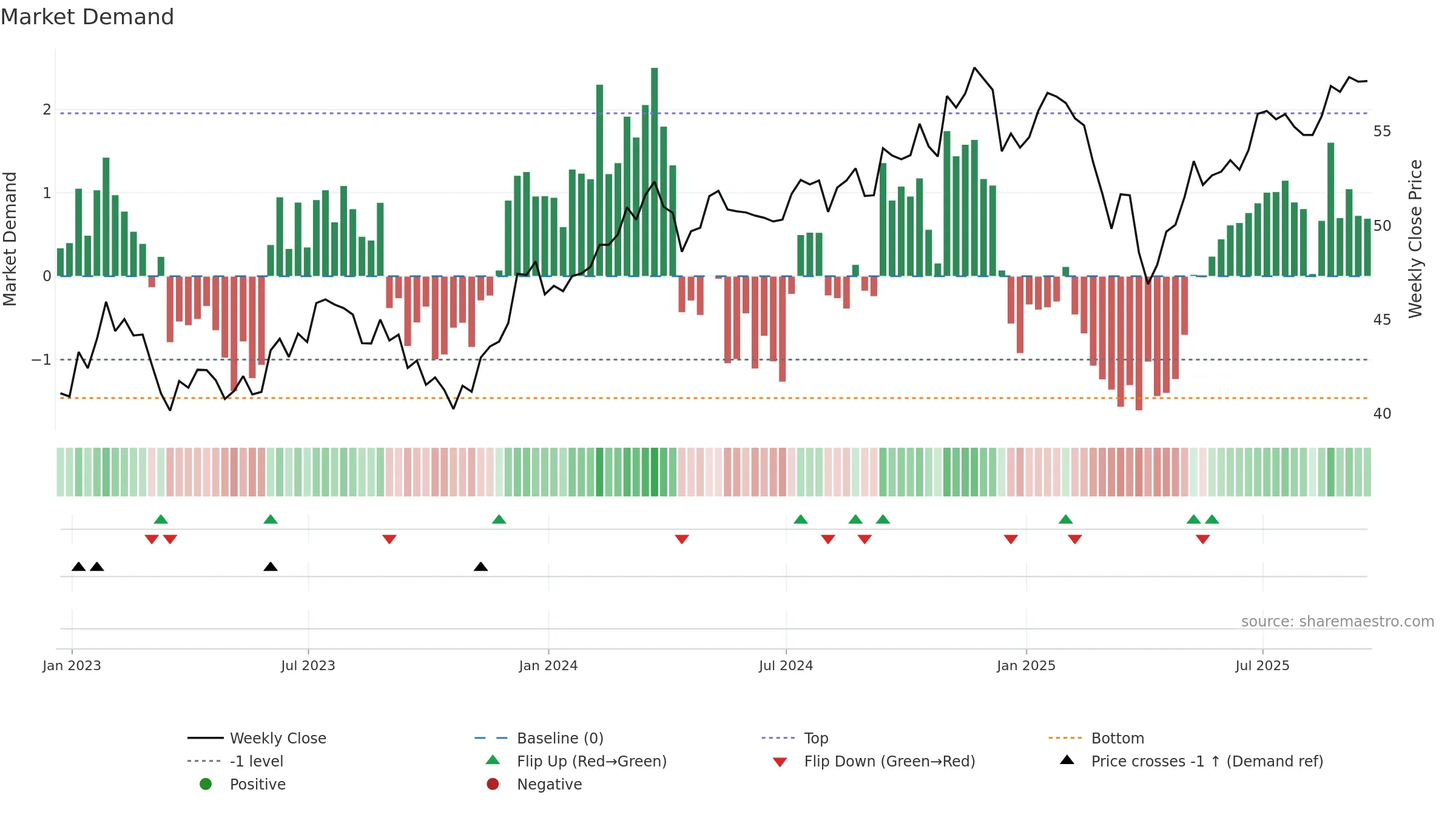SPMD weekly Market Demand chart, closing 2025-09-19.