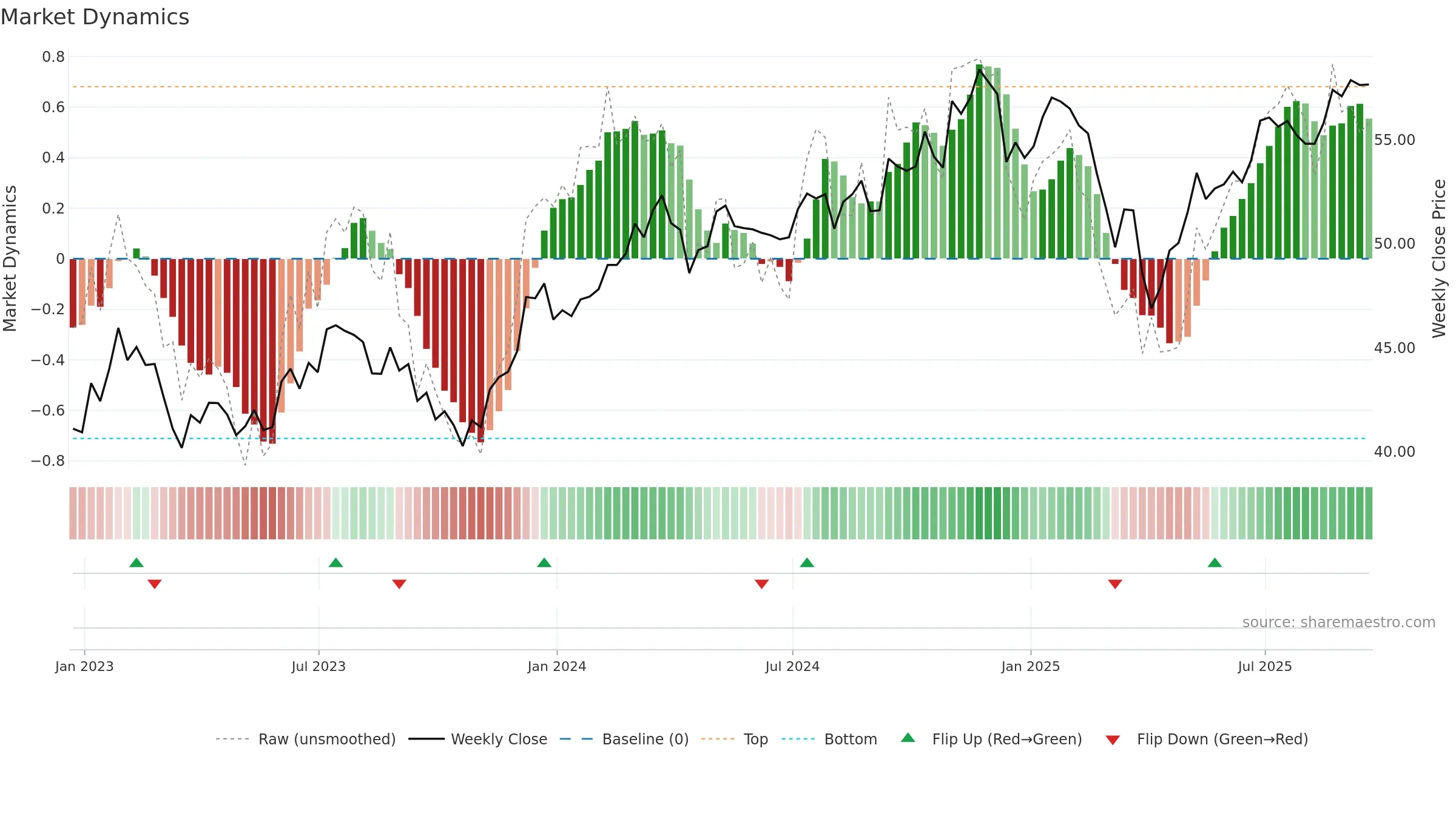 SPMD weekly Market Dynamics chart, closing 2025-09-19.