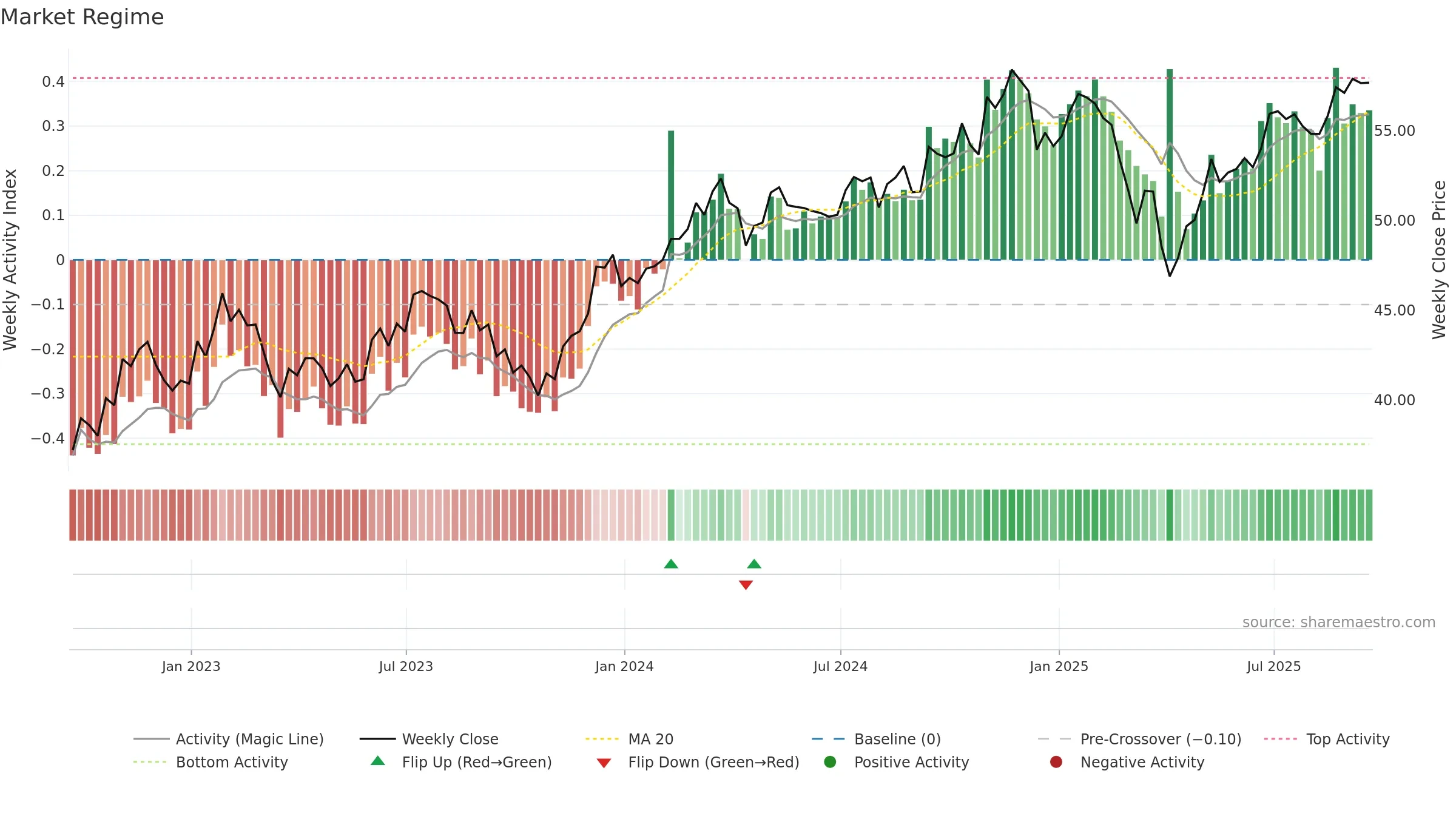 SPMD weekly Market Snapshot chart, closing 2025-09-19.