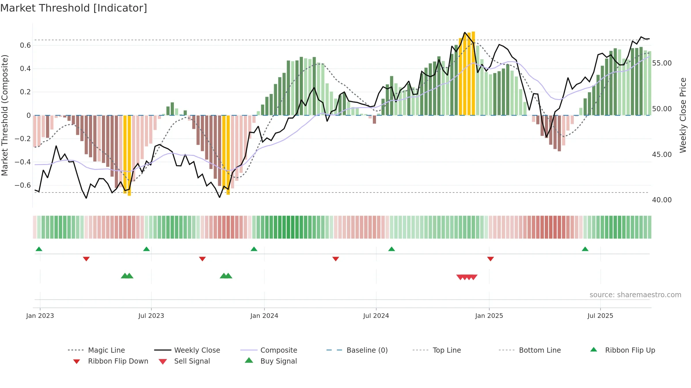SPMD weekly Market Threshold chart, closing 2025-09-19.