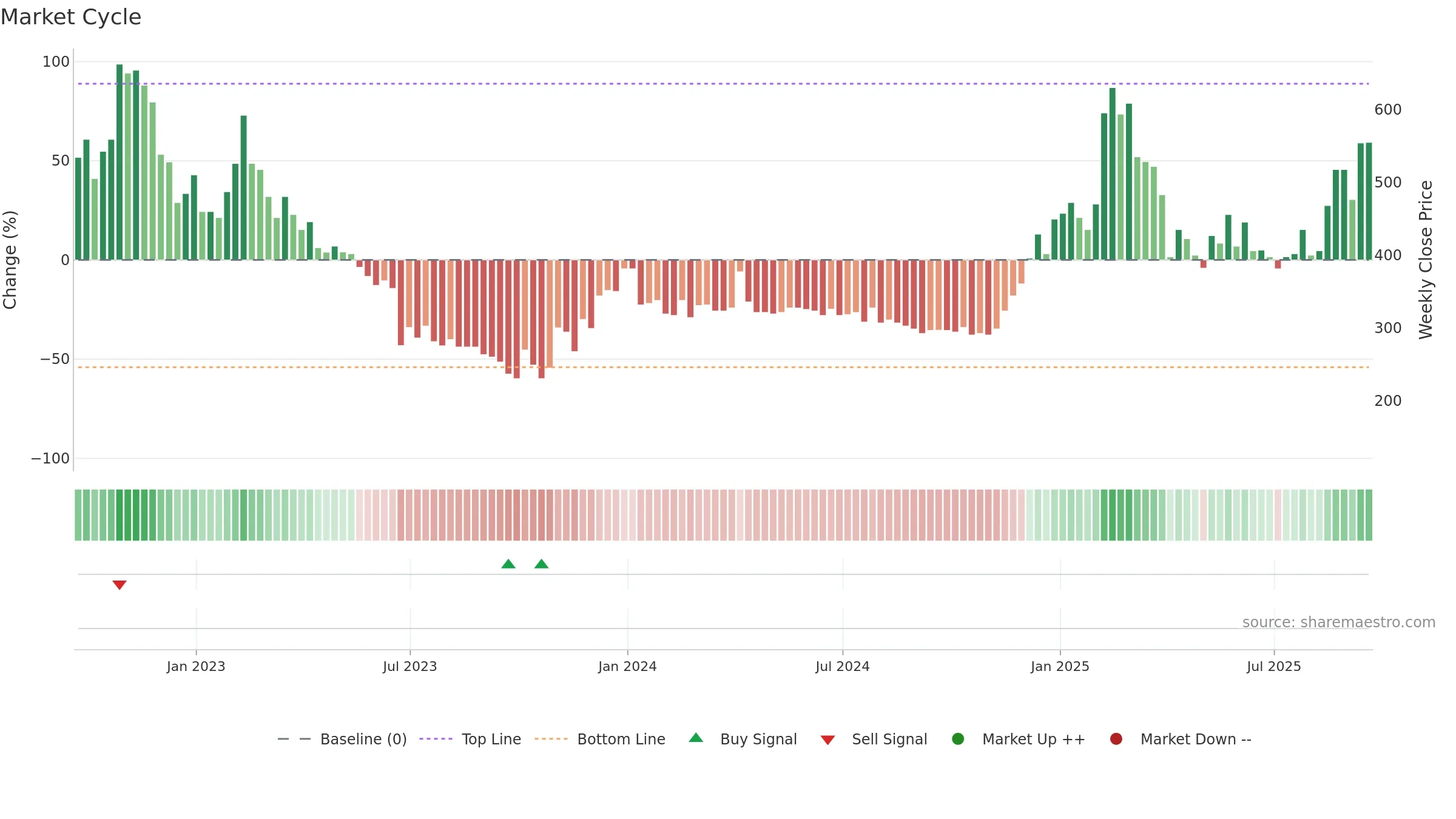 BOOM weekly Market Cycle chart, closing 2025-09-19.