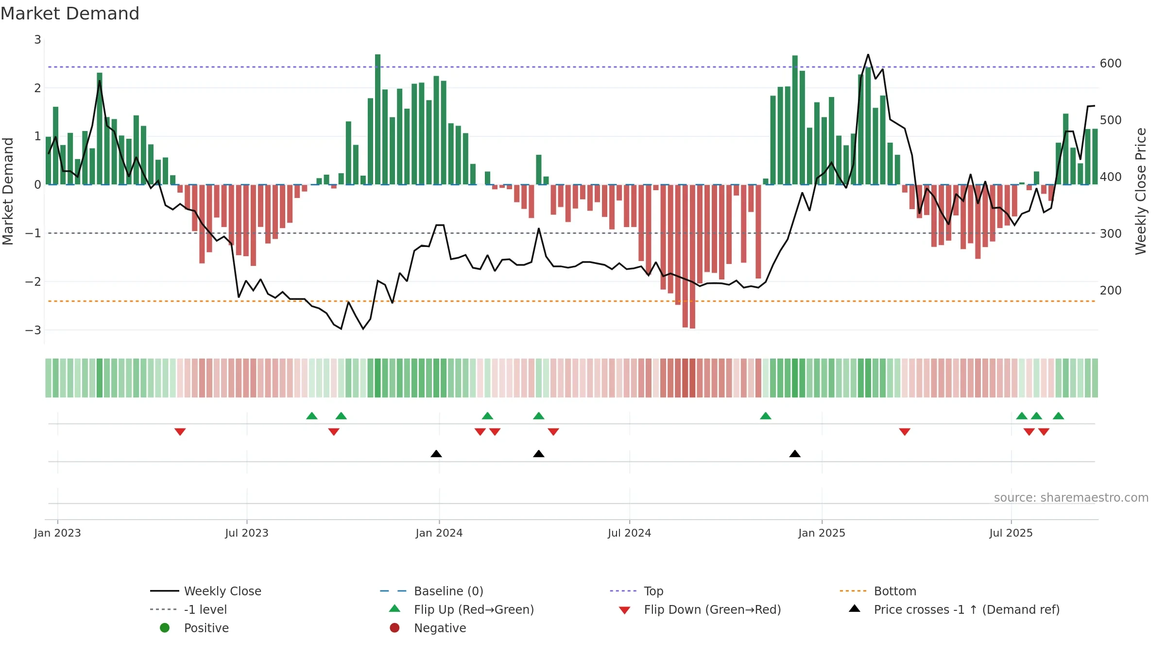 BOOM weekly Market Demand chart, closing 2025-09-19.