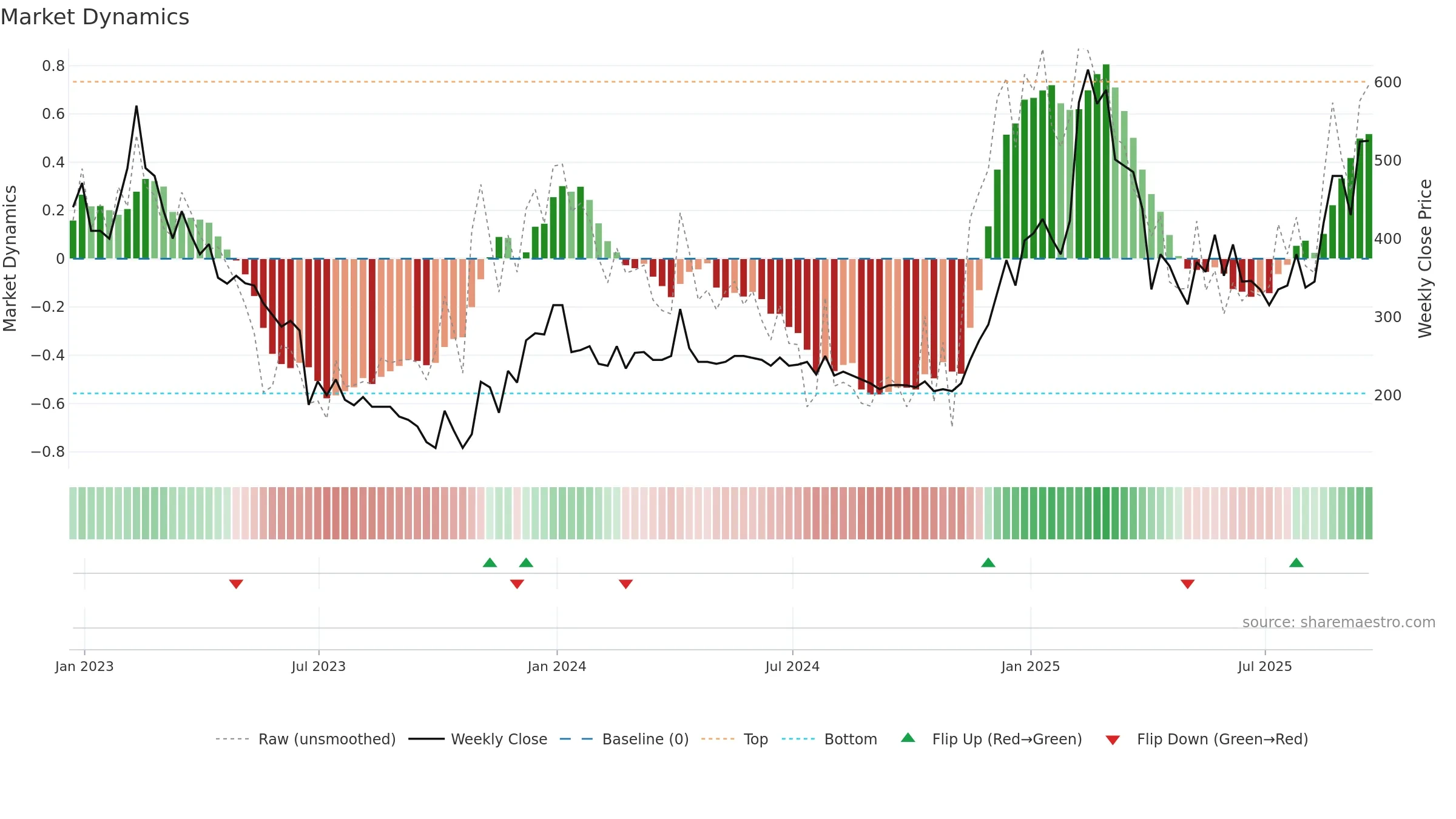 BOOM weekly Market Dynamics chart, closing 2025-09-19.