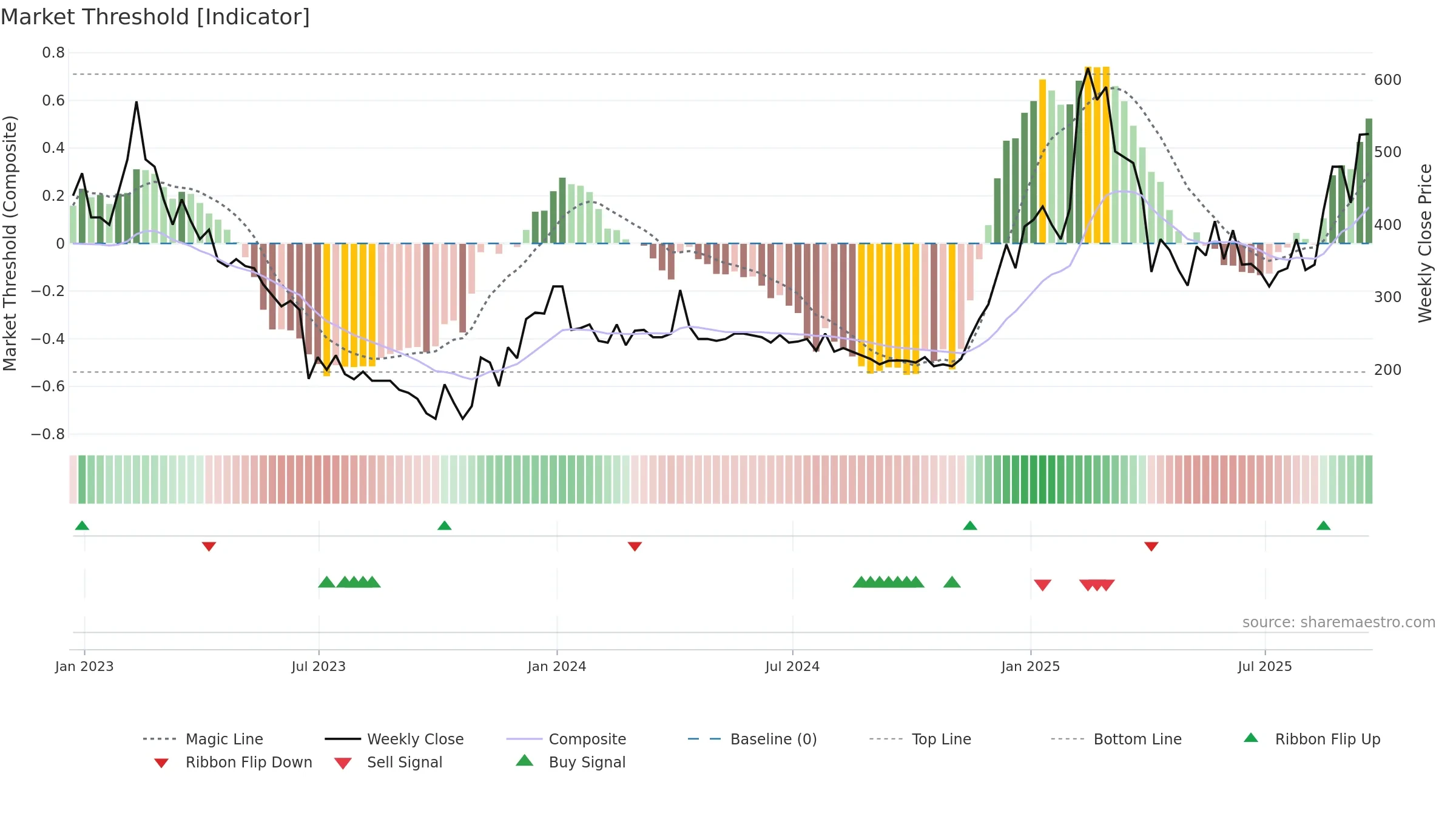 BOOM weekly Market Threshold chart, closing 2025-09-19.