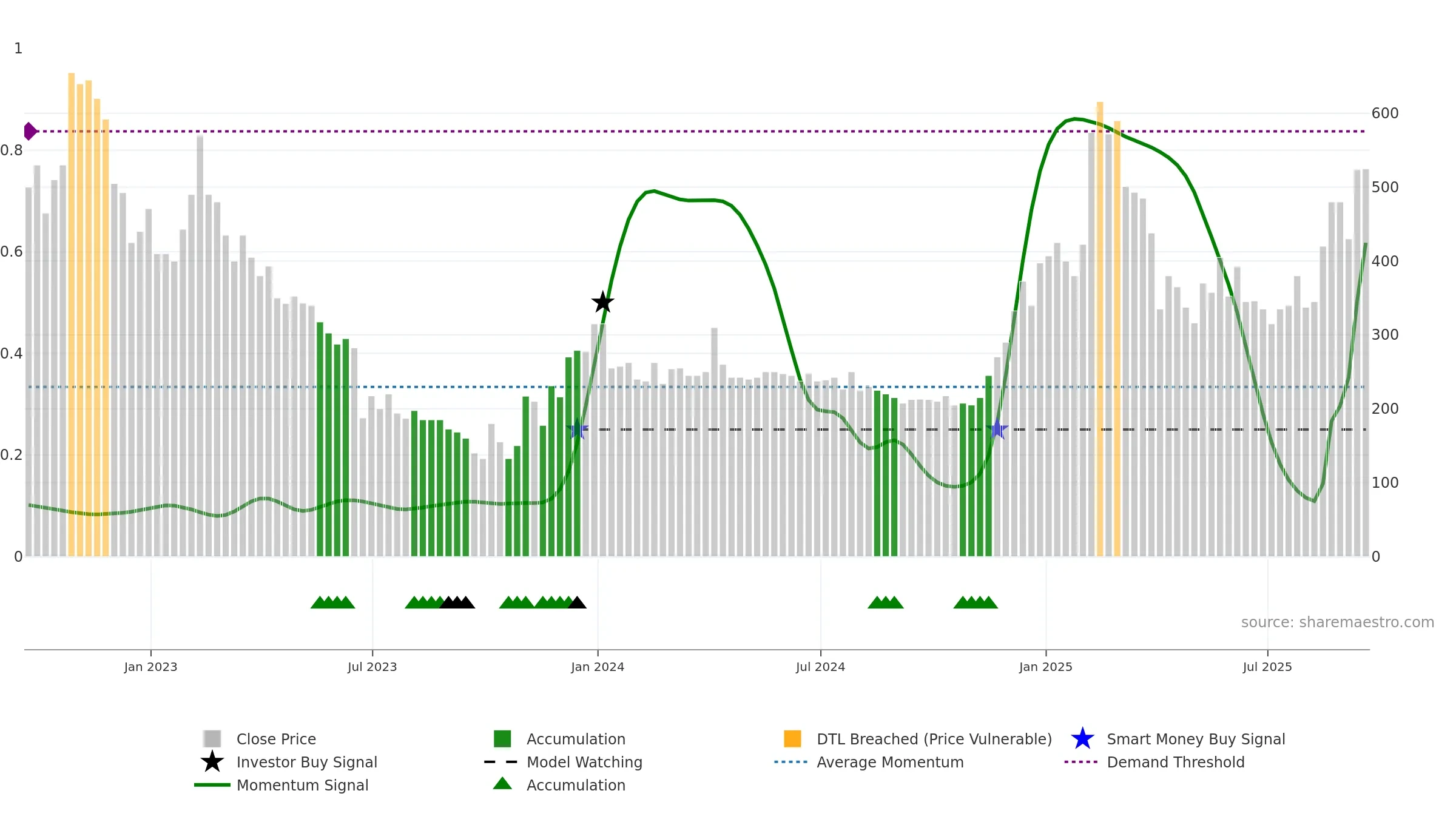 BOOM weekly Smart Money chart, closing 2025-09-19.