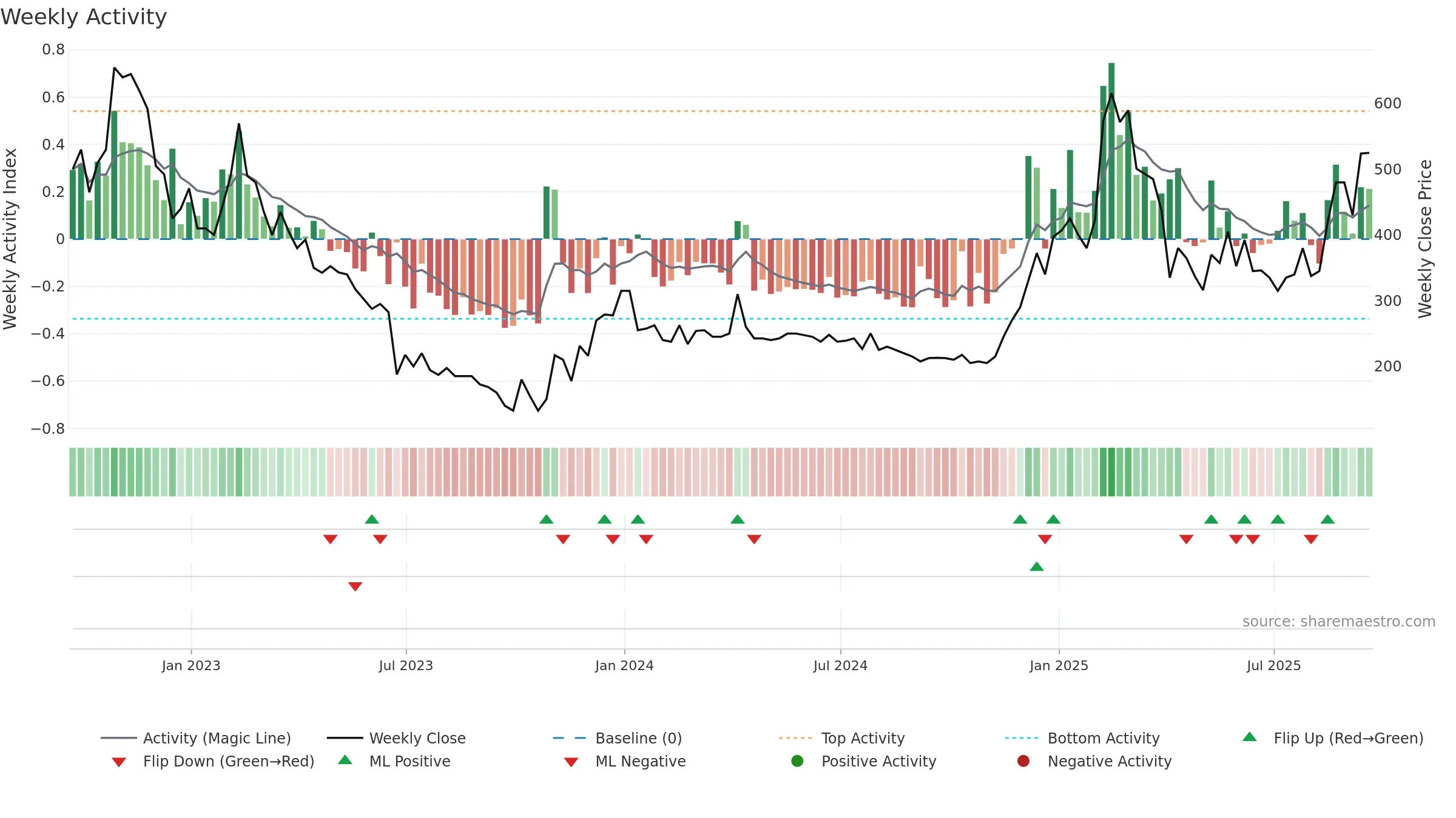 BOOM weekly Activity chart, closing 2025-09-19.