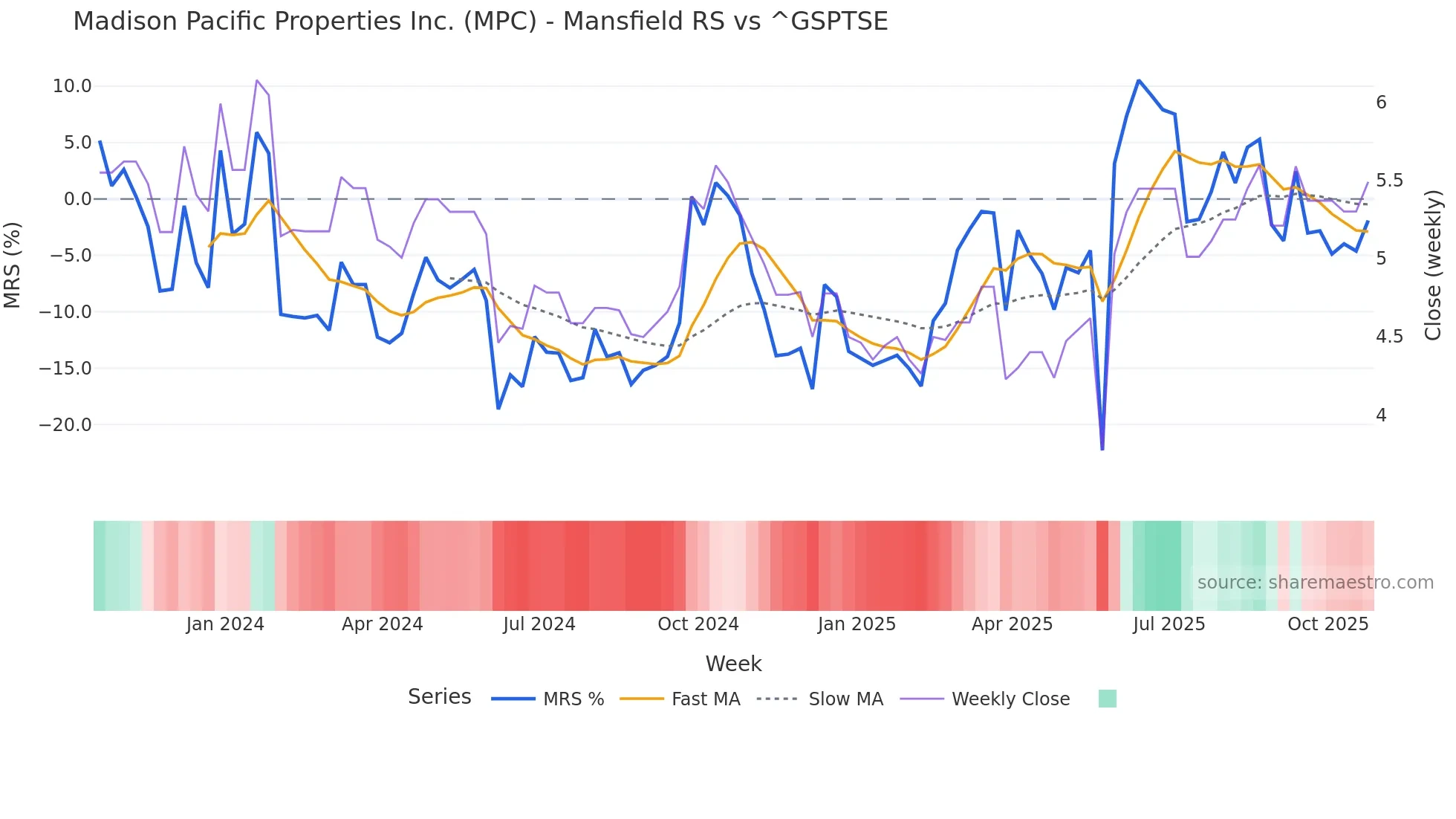 MPC Mansfield Relative Strength chart