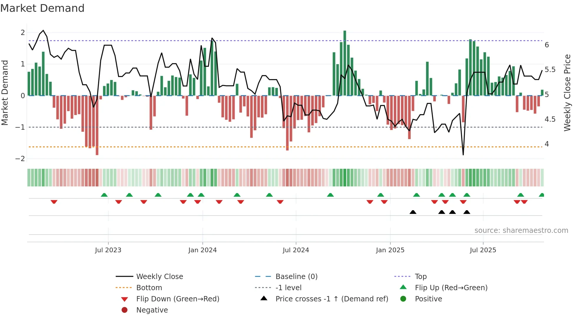 MPC weekly Market Demand chart