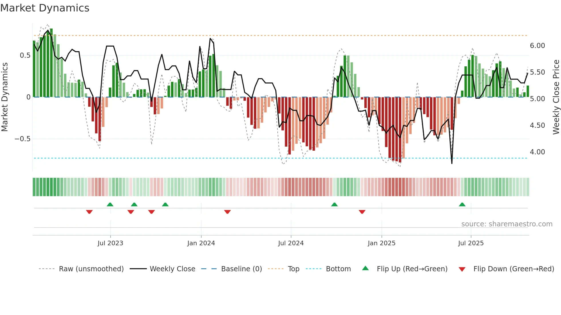 MPC weekly Market Dynamics chart