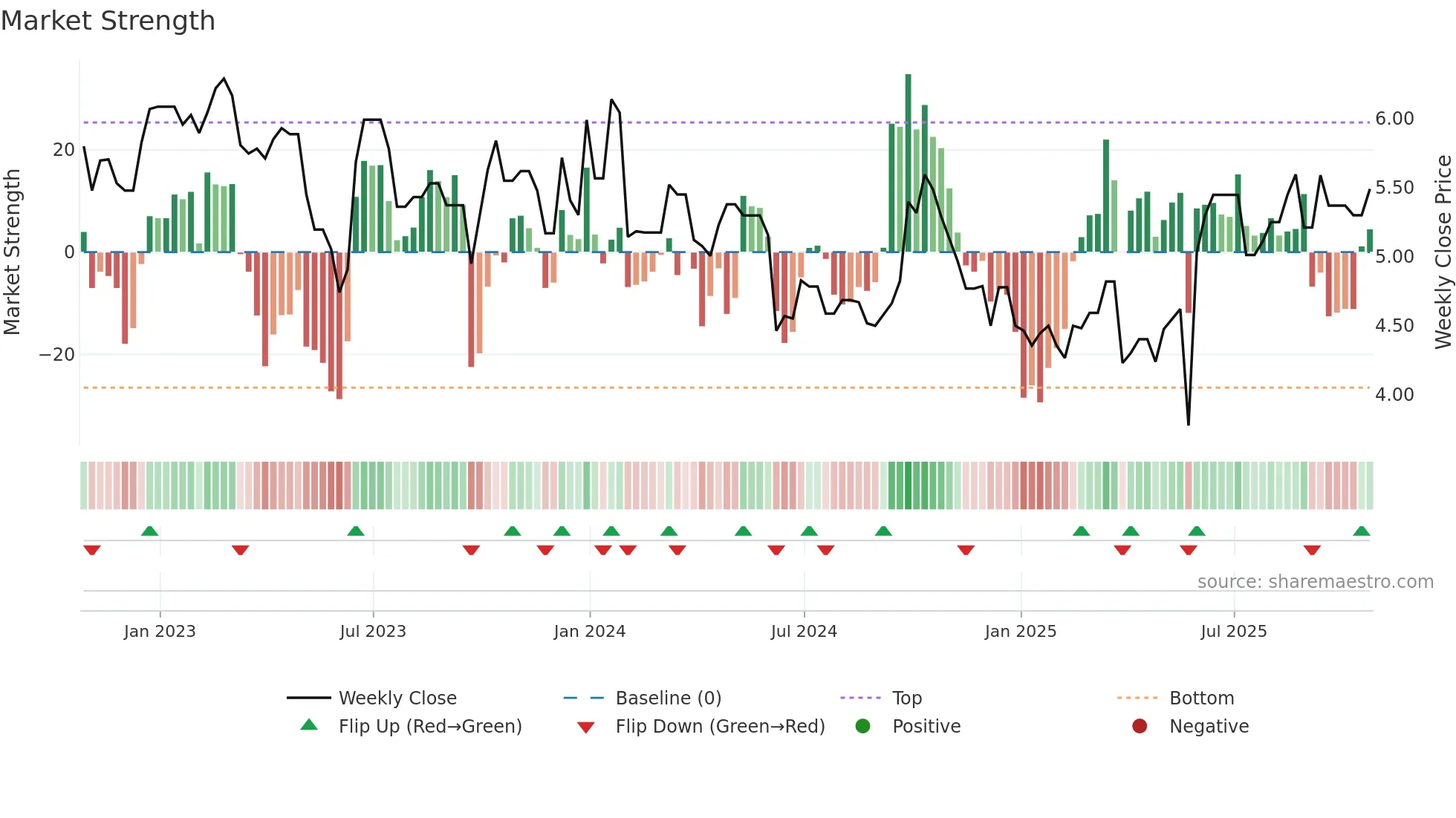MPC weekly Market Strength chart
