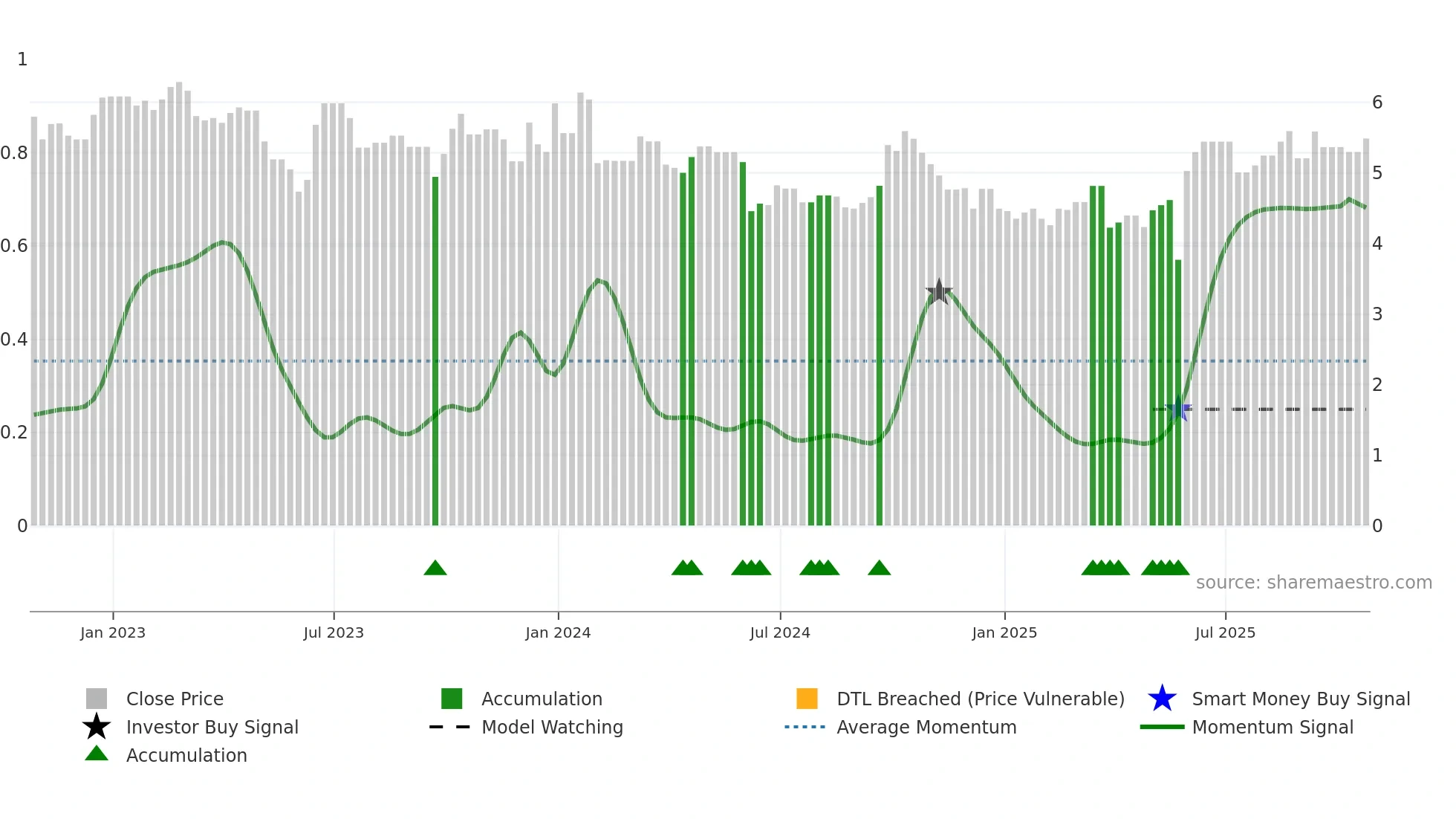 MPC weekly Smart Money chart