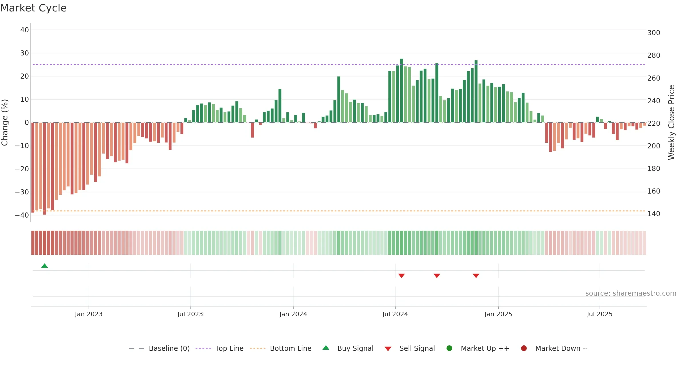 FDX weekly Market Cycle chart, closing 2025-09-19.