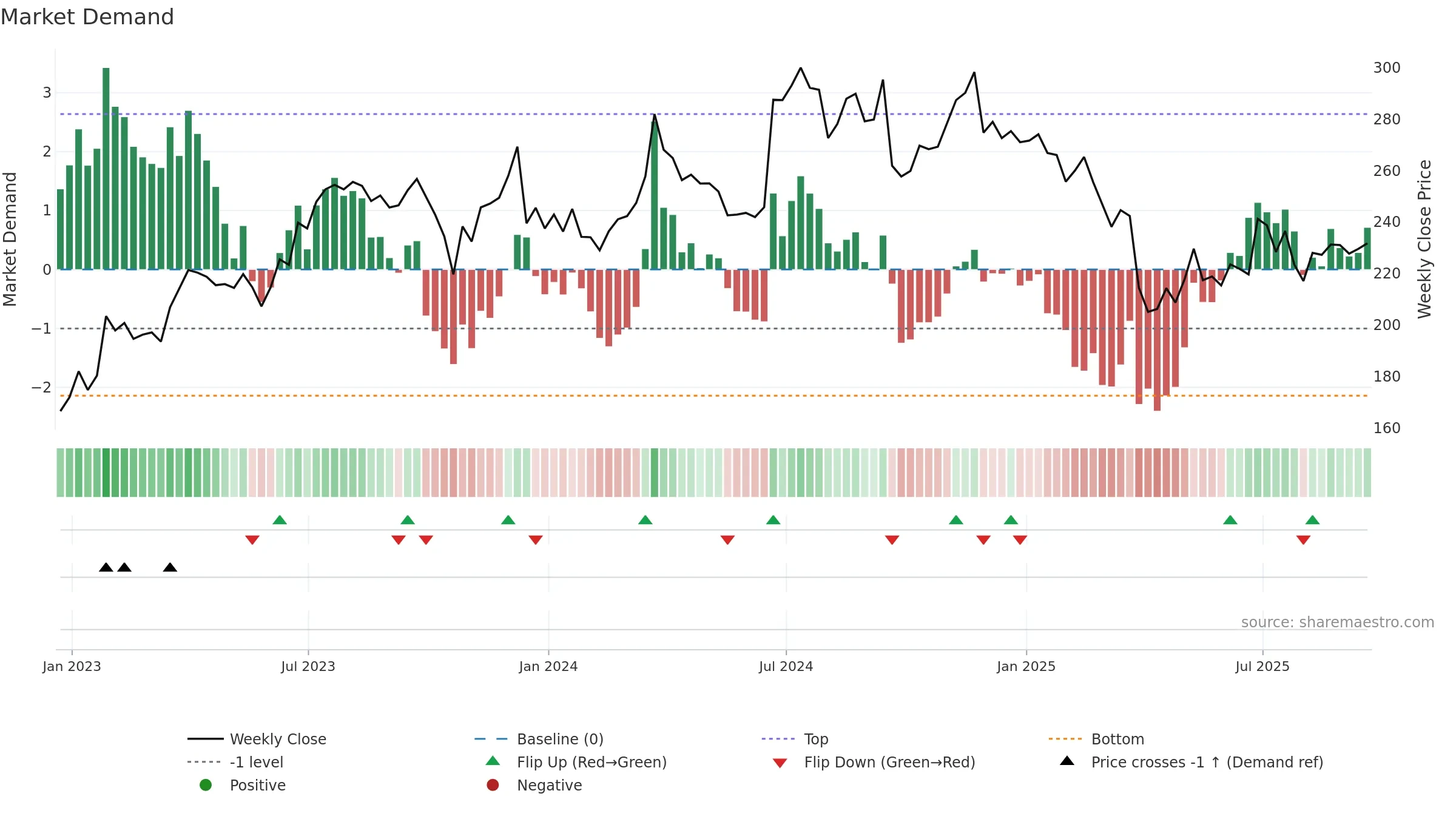 FDX weekly Market Demand chart, closing 2025-09-19.
