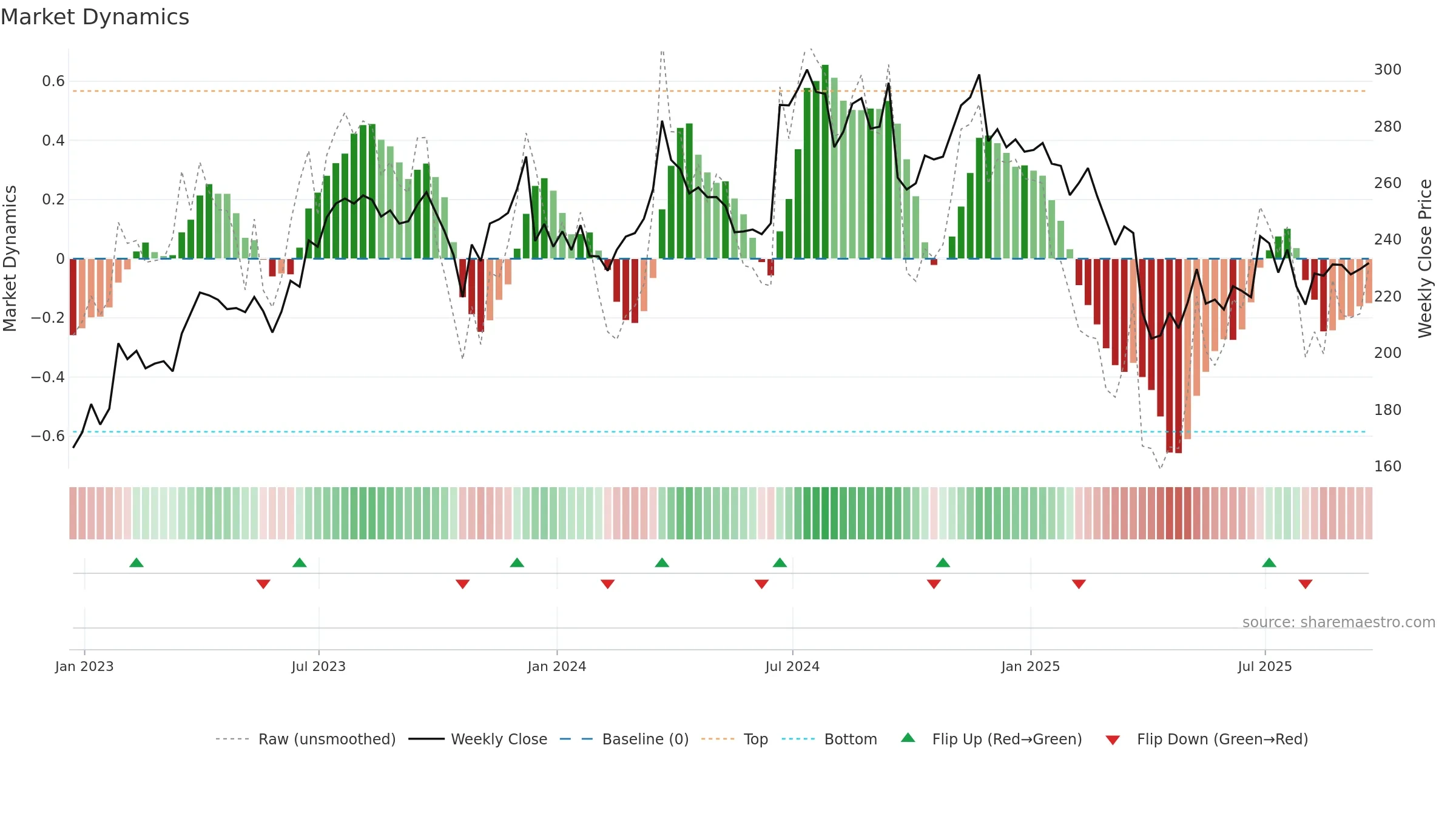 FDX weekly Market Dynamics chart, closing 2025-09-19.