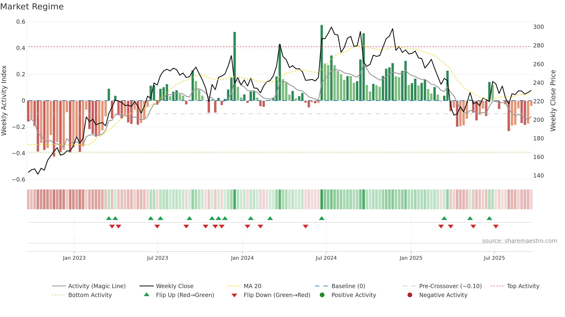 FDX weekly Market Snapshot chart, closing 2025-09-19.