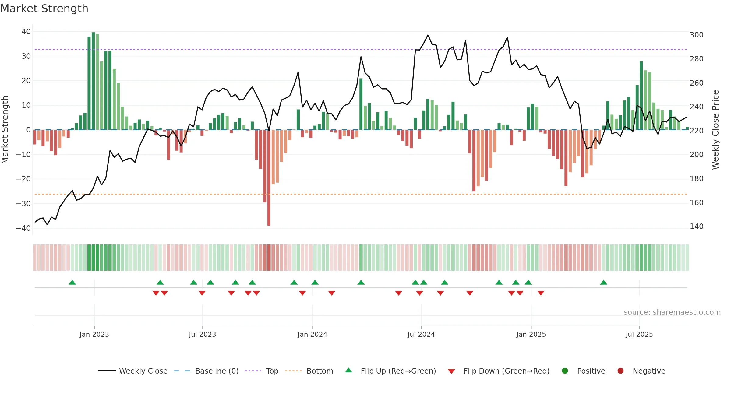 FDX weekly Market Strength chart, closing 2025-09-19.