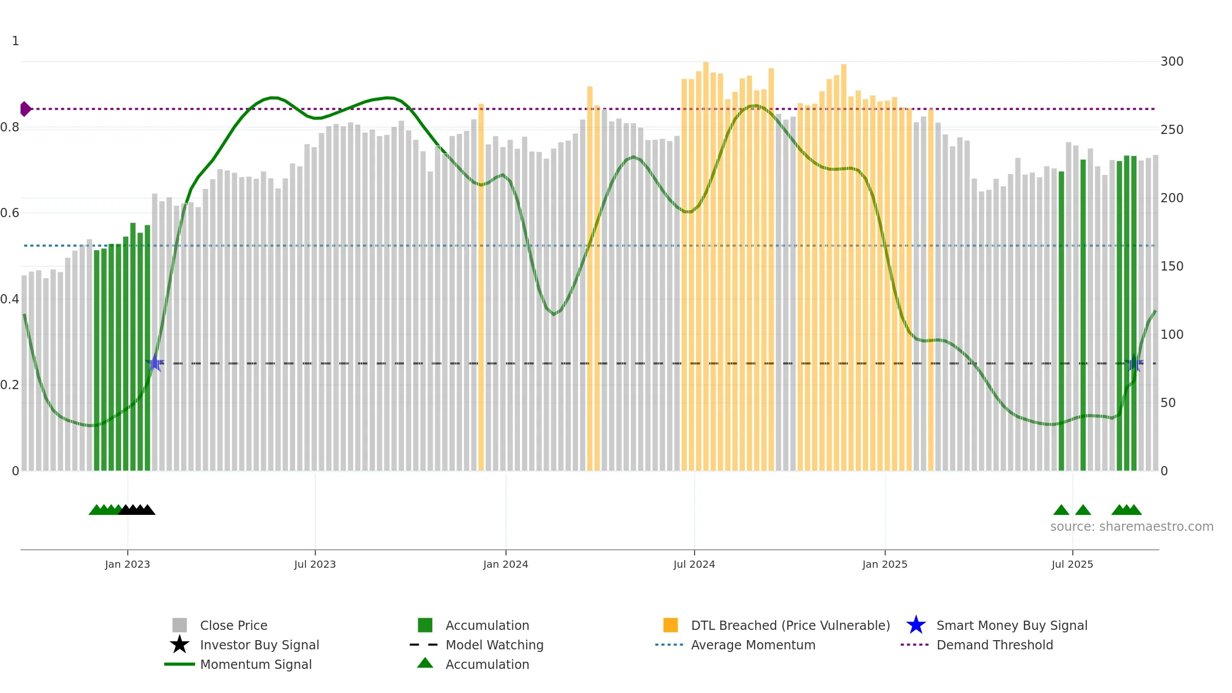 FDX weekly Smart Money chart, closing 2025-09-19.
