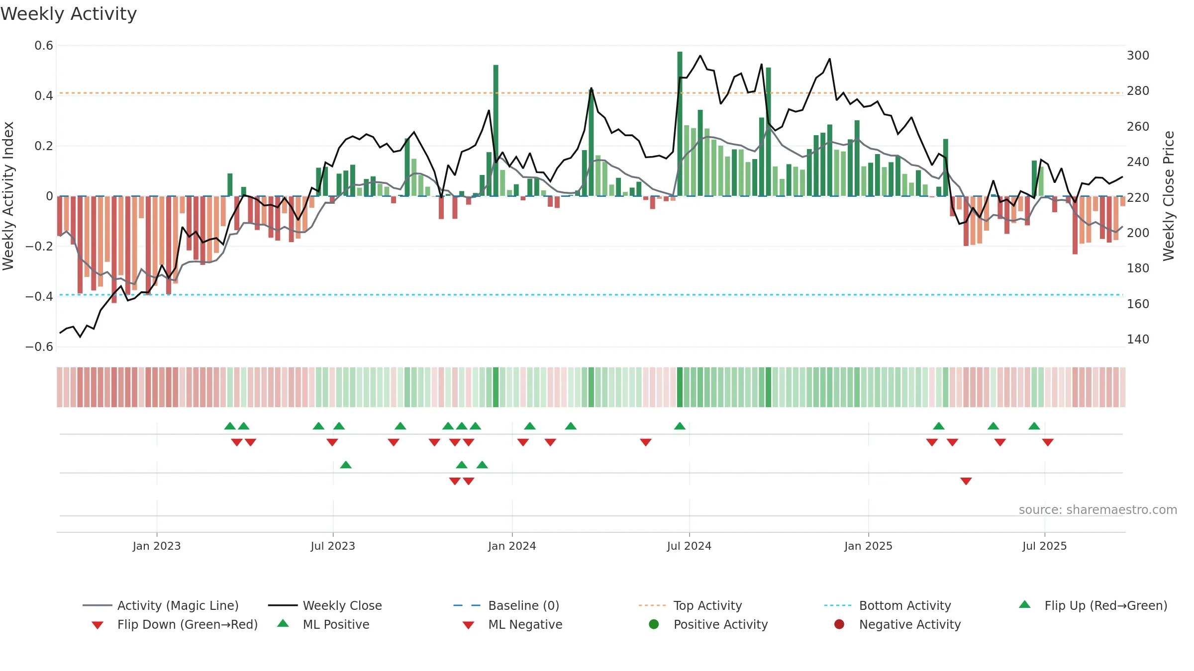 FDX weekly Activity chart, closing 2025-09-19.