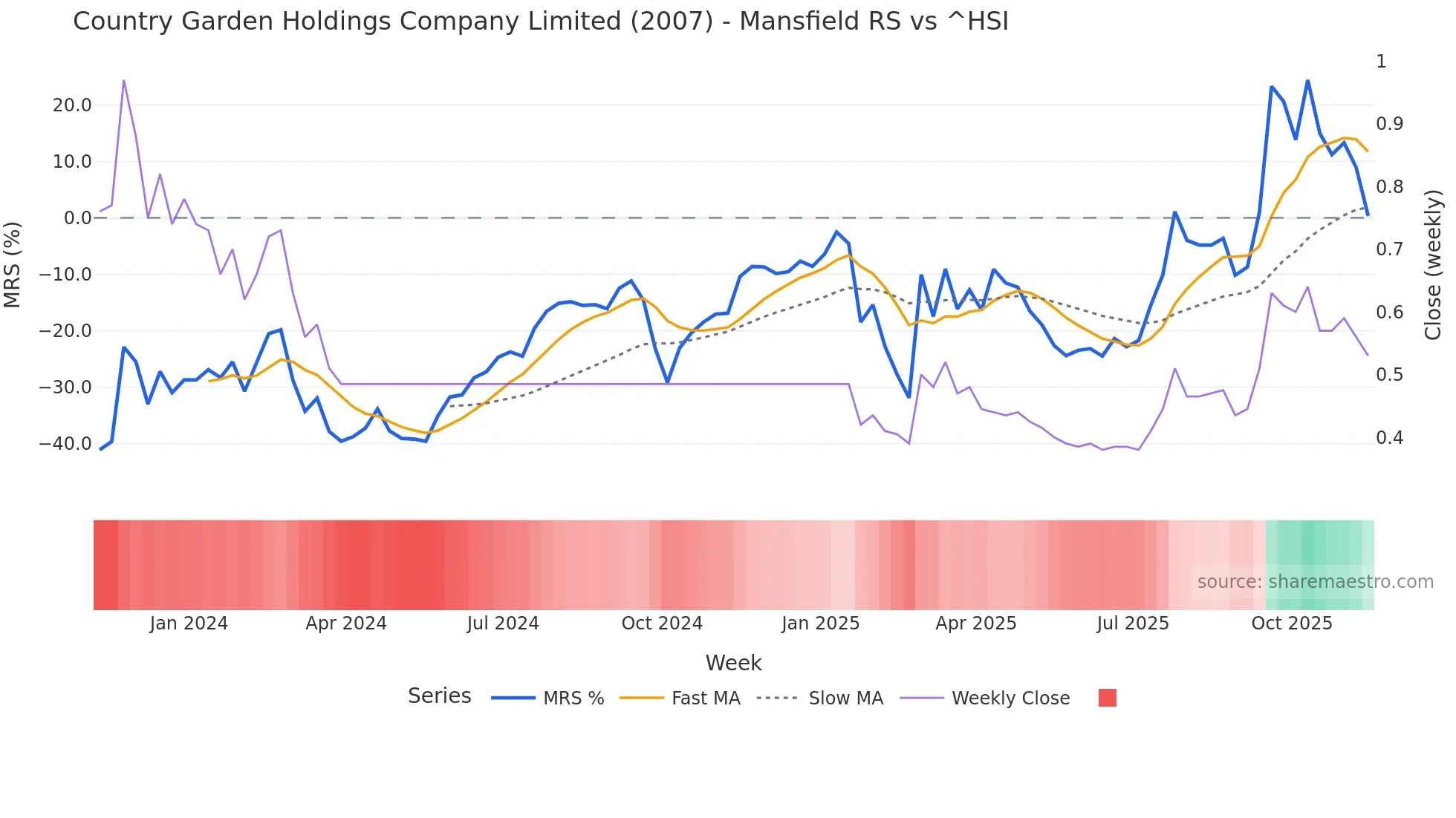 2007 Mansfield Relative Strength chart