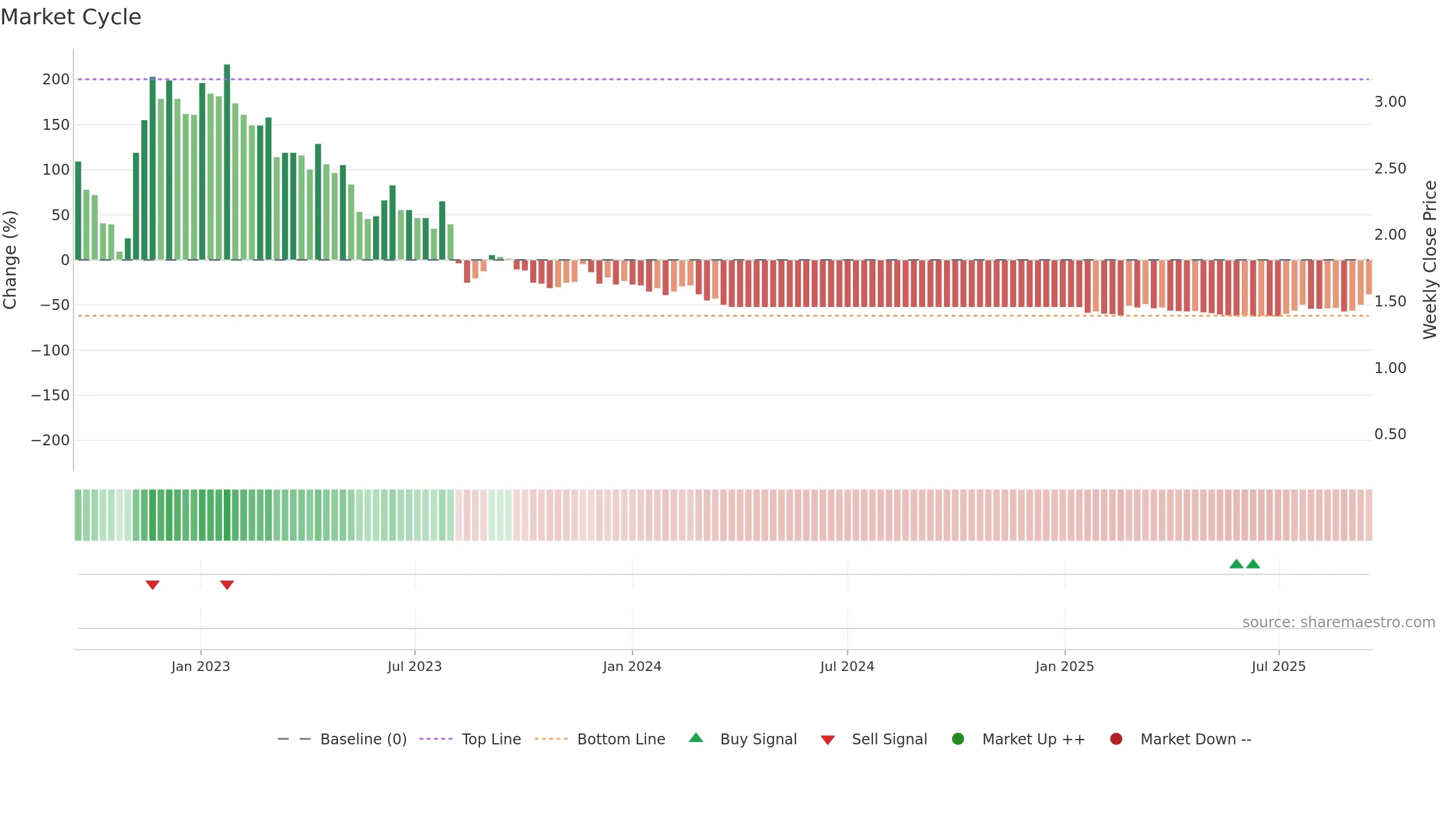 2007 weekly Market Cycle chart, closing 2025-09-15.