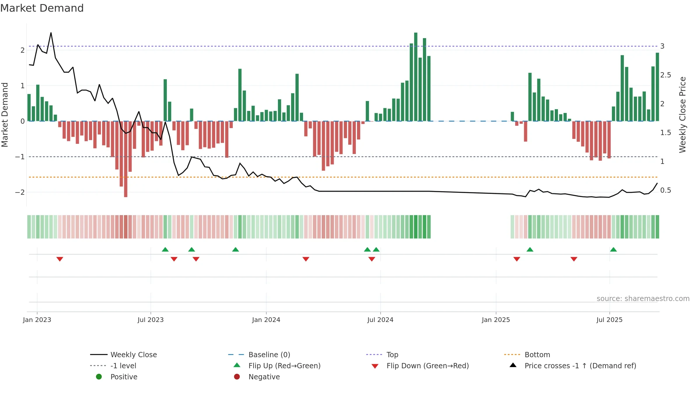 2007 weekly Market Demand chart, closing 2025-09-15.