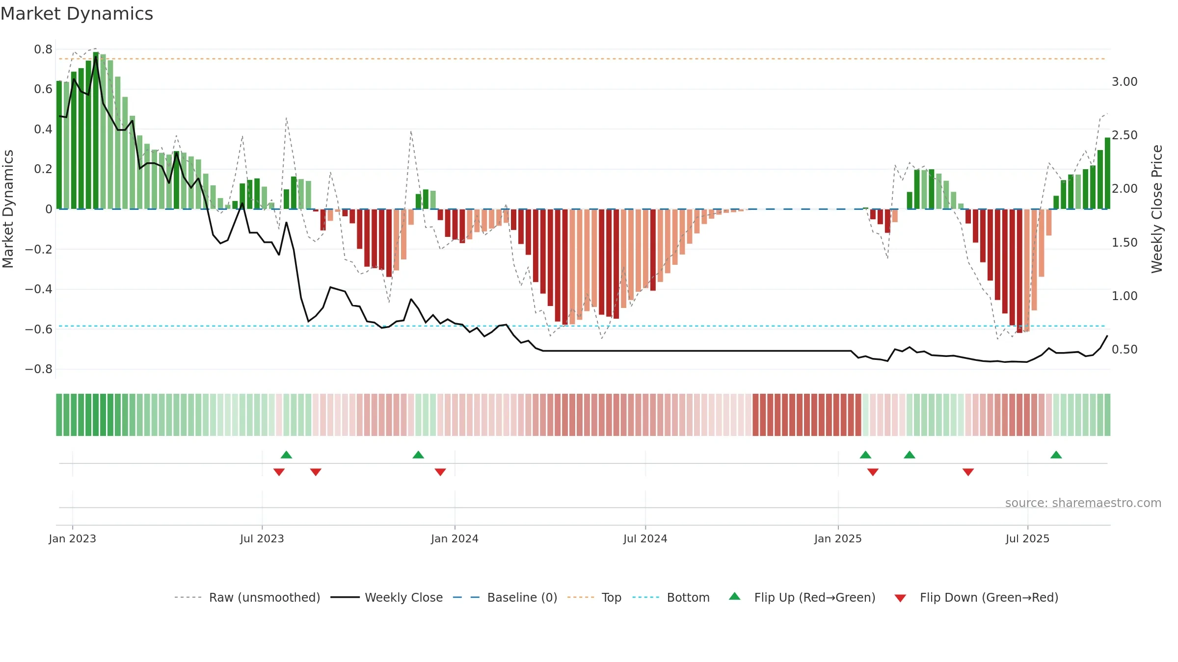 2007 weekly Market Dynamics chart, closing 2025-09-15.
