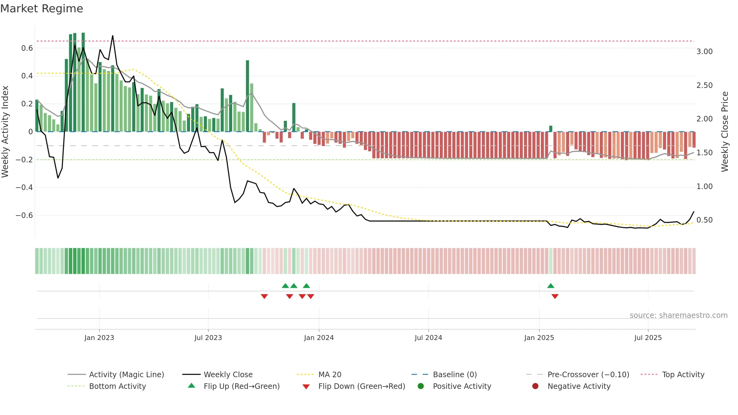2007 weekly Market Snapshot chart, closing 2025-09-15.
