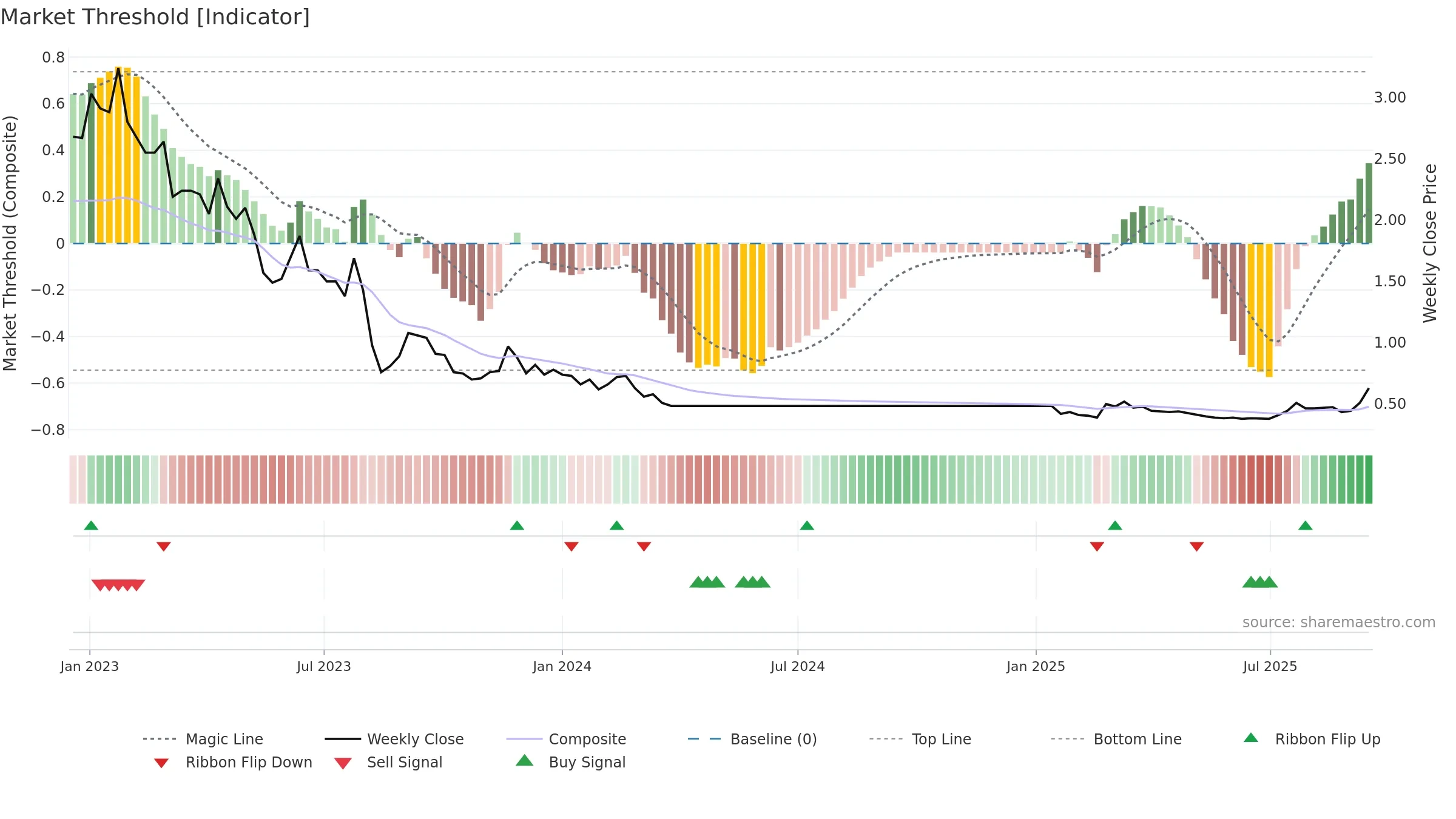 2007 weekly Market Threshold chart, closing 2025-09-15.