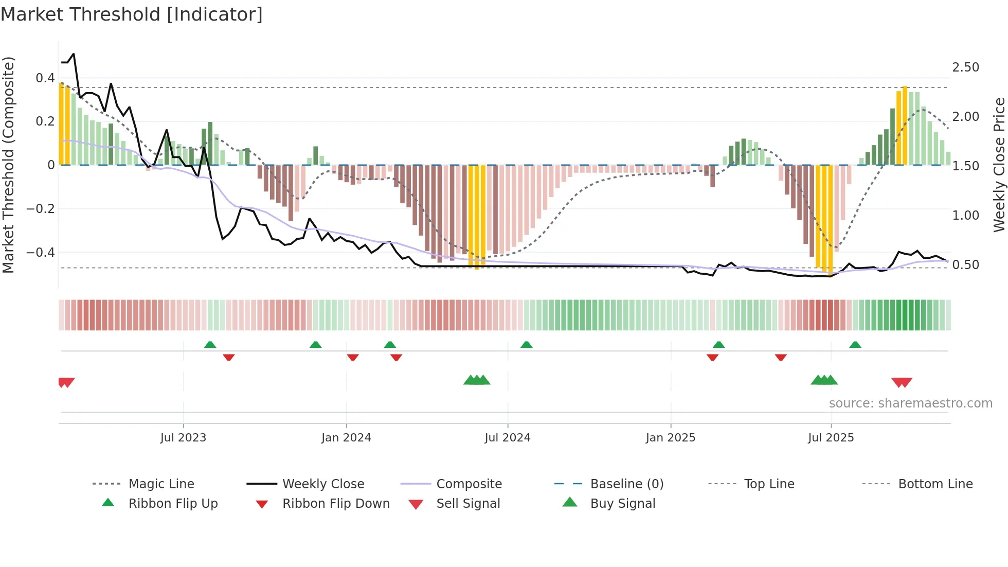 2007 weekly Market Threshold chart