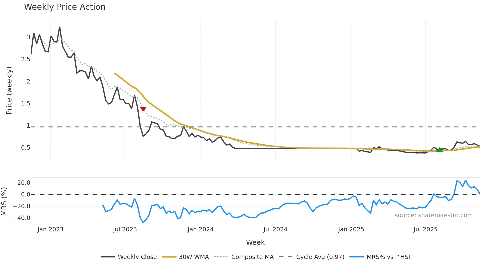 2007 weekly Price Action chart, closing 2025-11-10
