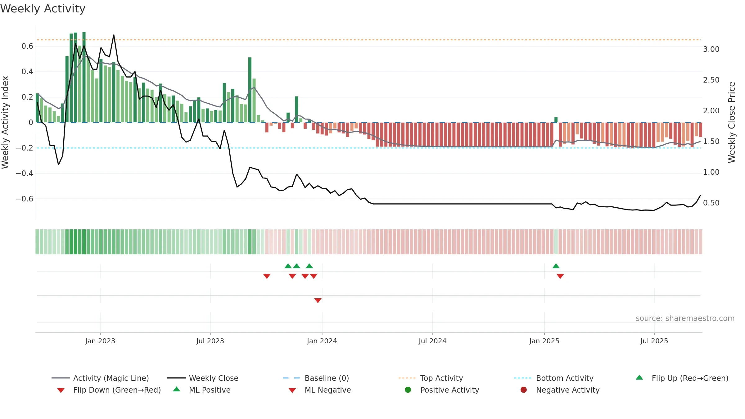 2007 weekly Activity chart, closing 2025-09-15.