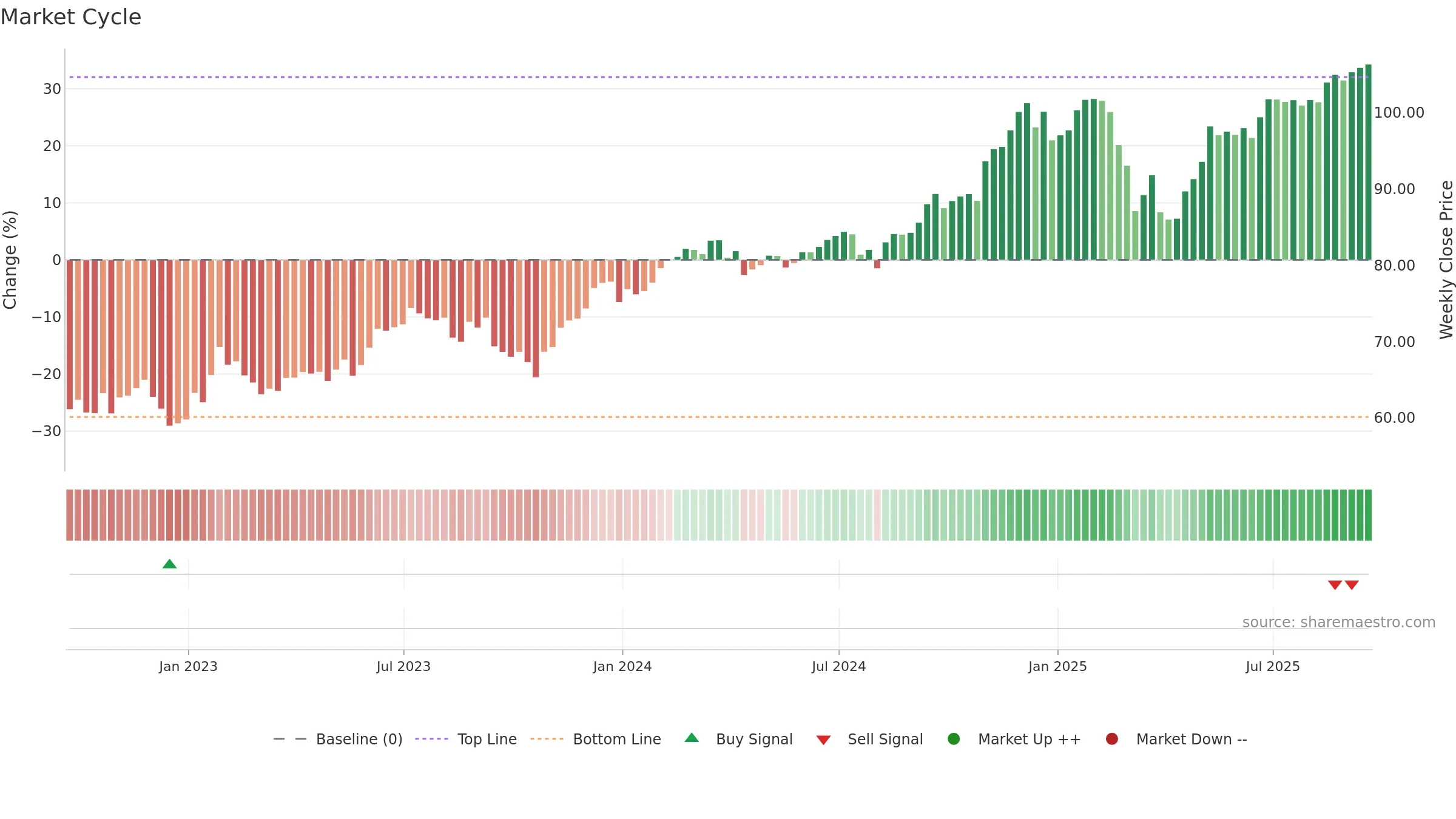 IYC weekly Market Cycle chart, closing 2025-09-19.